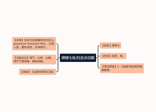 牌楼七处方|主治功能