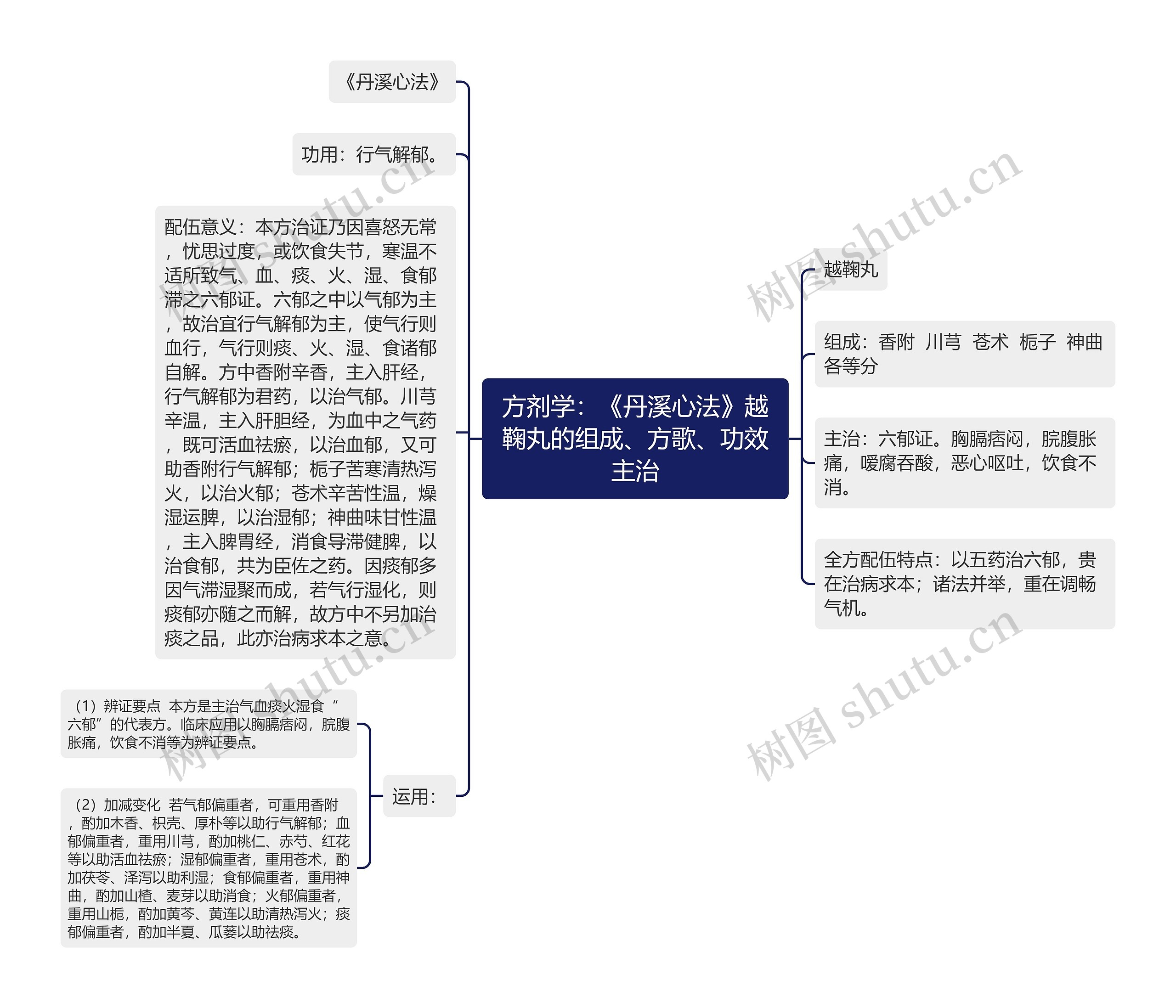 方剂学：《丹溪心法》越鞠丸的组成、方歌、功效主治