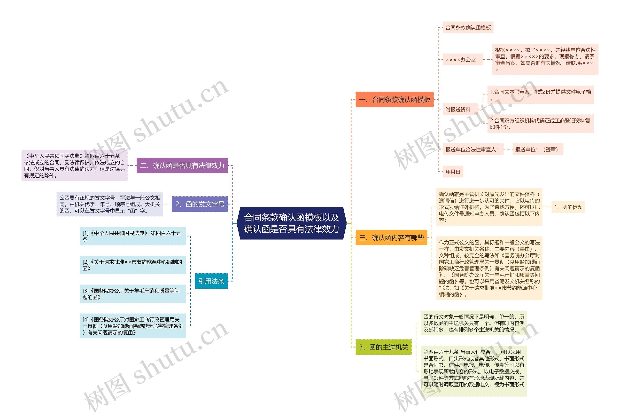 合同条款确认函模板以及确认函是否具有法律效力