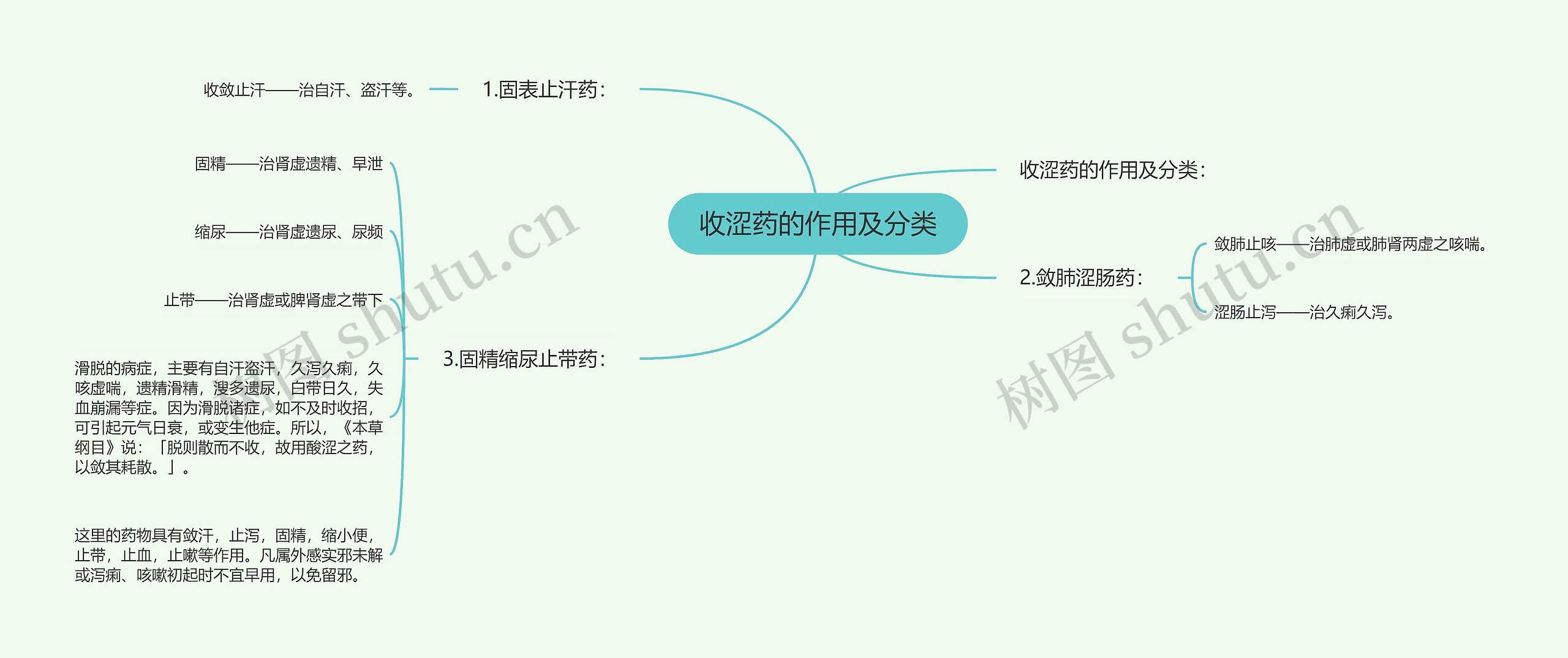 收涩药的作用及分类思维导图