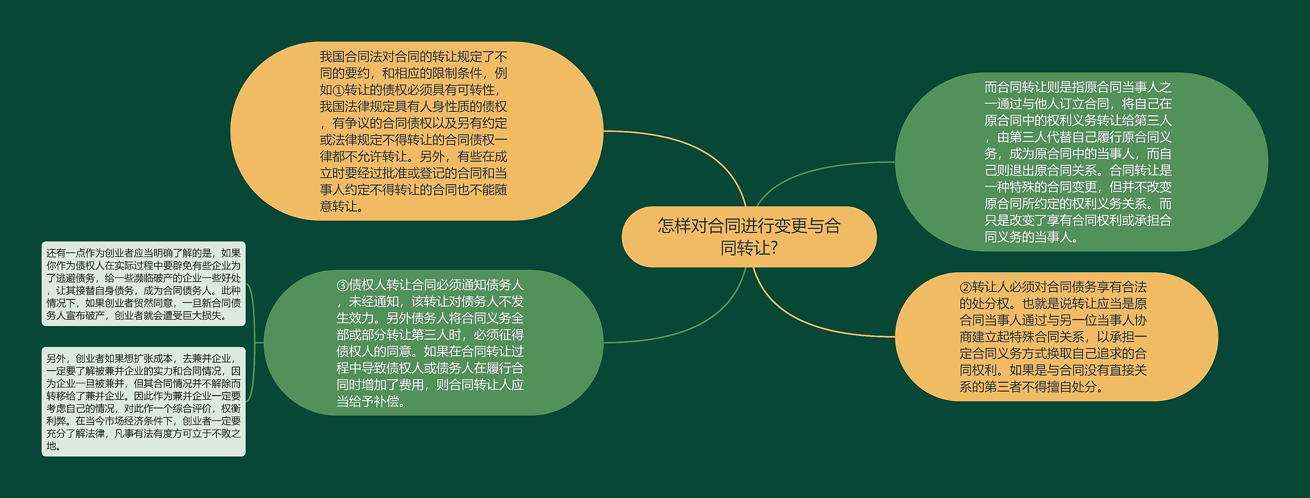 怎样对合同进行变更与合同转让?思维导图