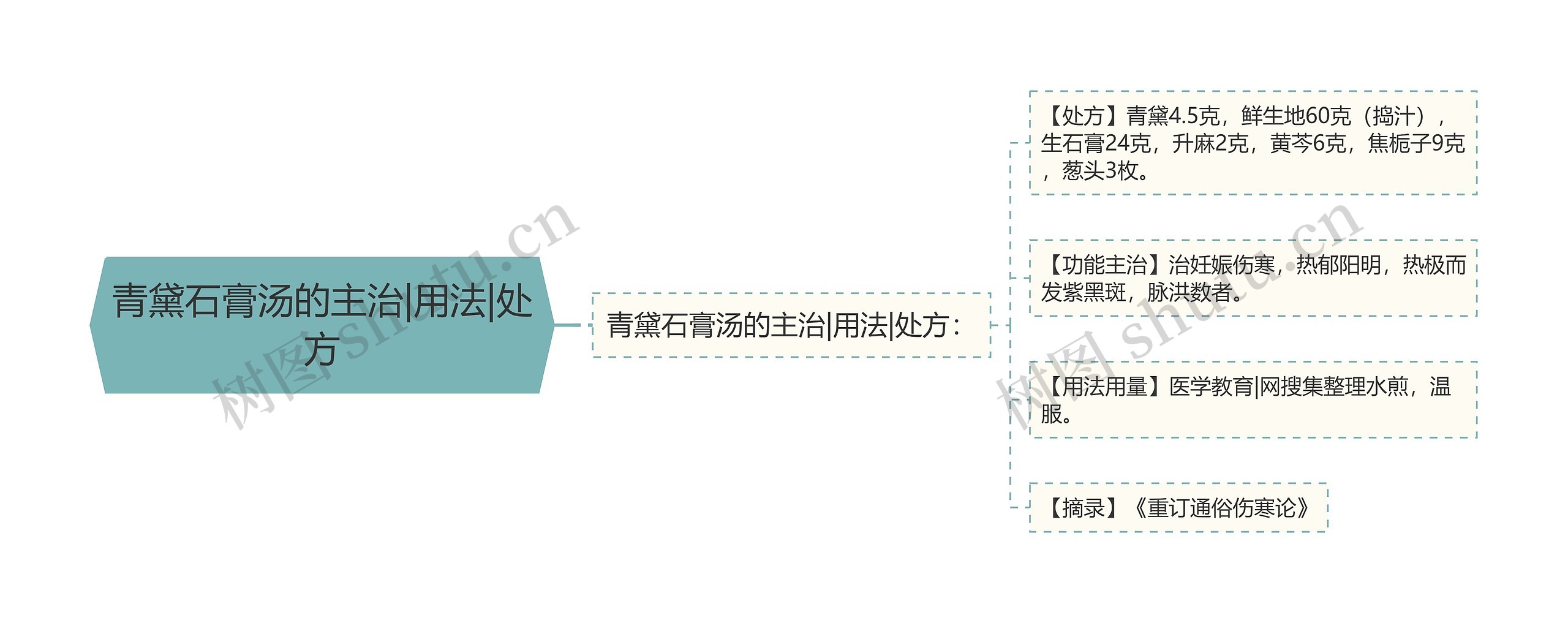 青黛石膏汤的主治|用法|处方思维导图