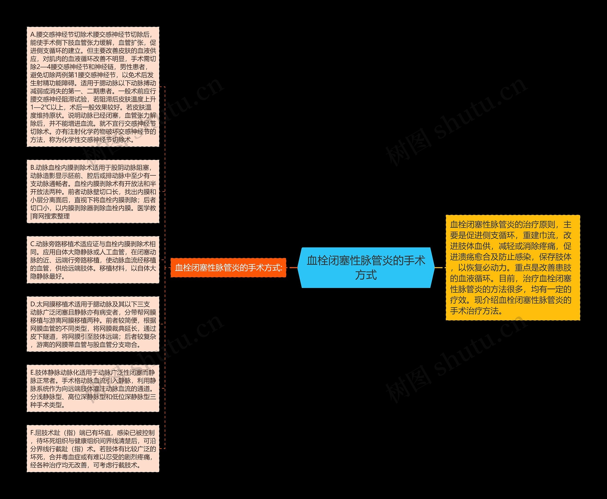 血栓闭塞性脉管炎的手术方式思维导图