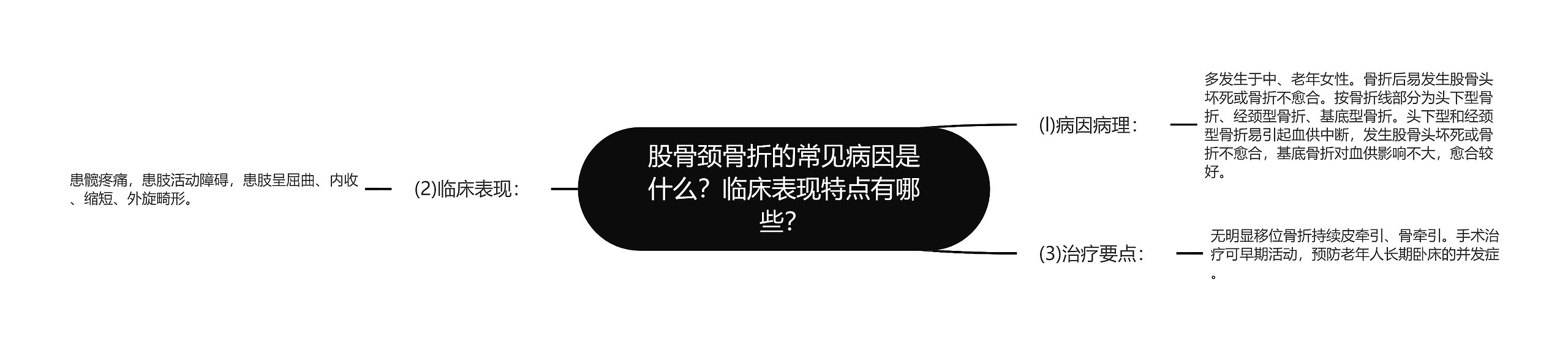 股骨颈骨折的常见病因是什么？临床表现特点有哪些？思维导图