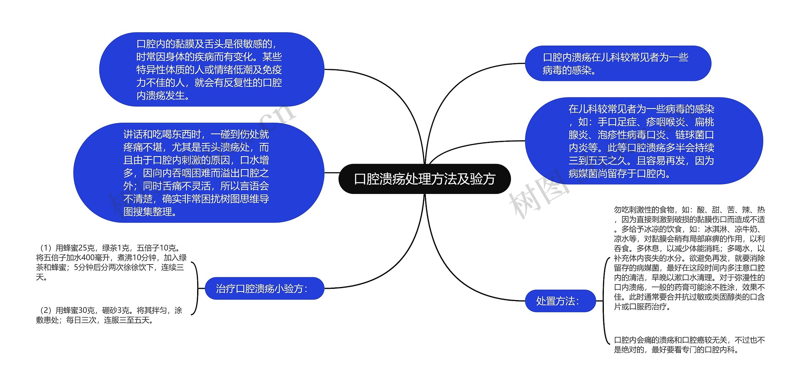 口腔溃疡处理方法及验方思维导图