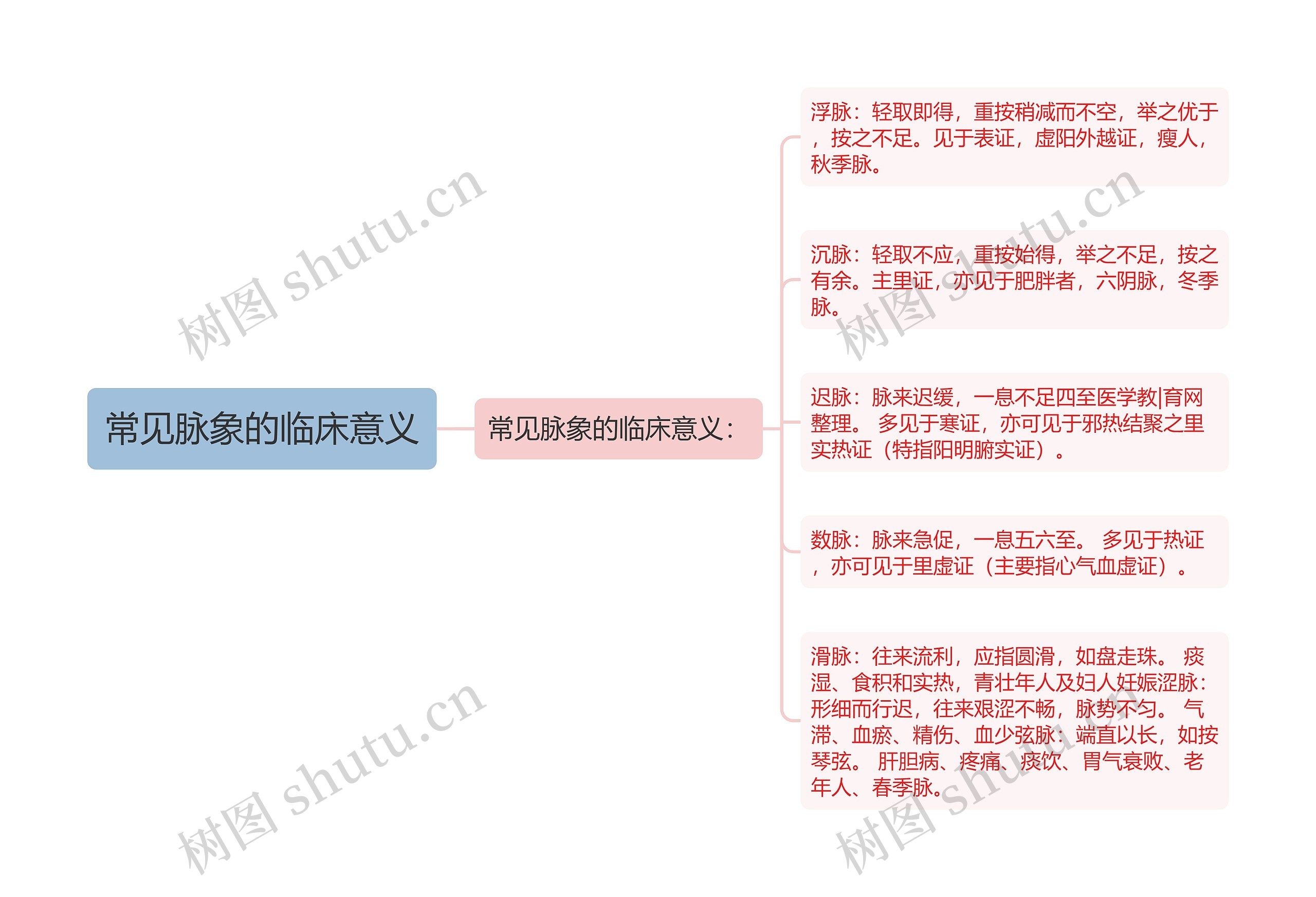 常见脉象的临床意义思维导图