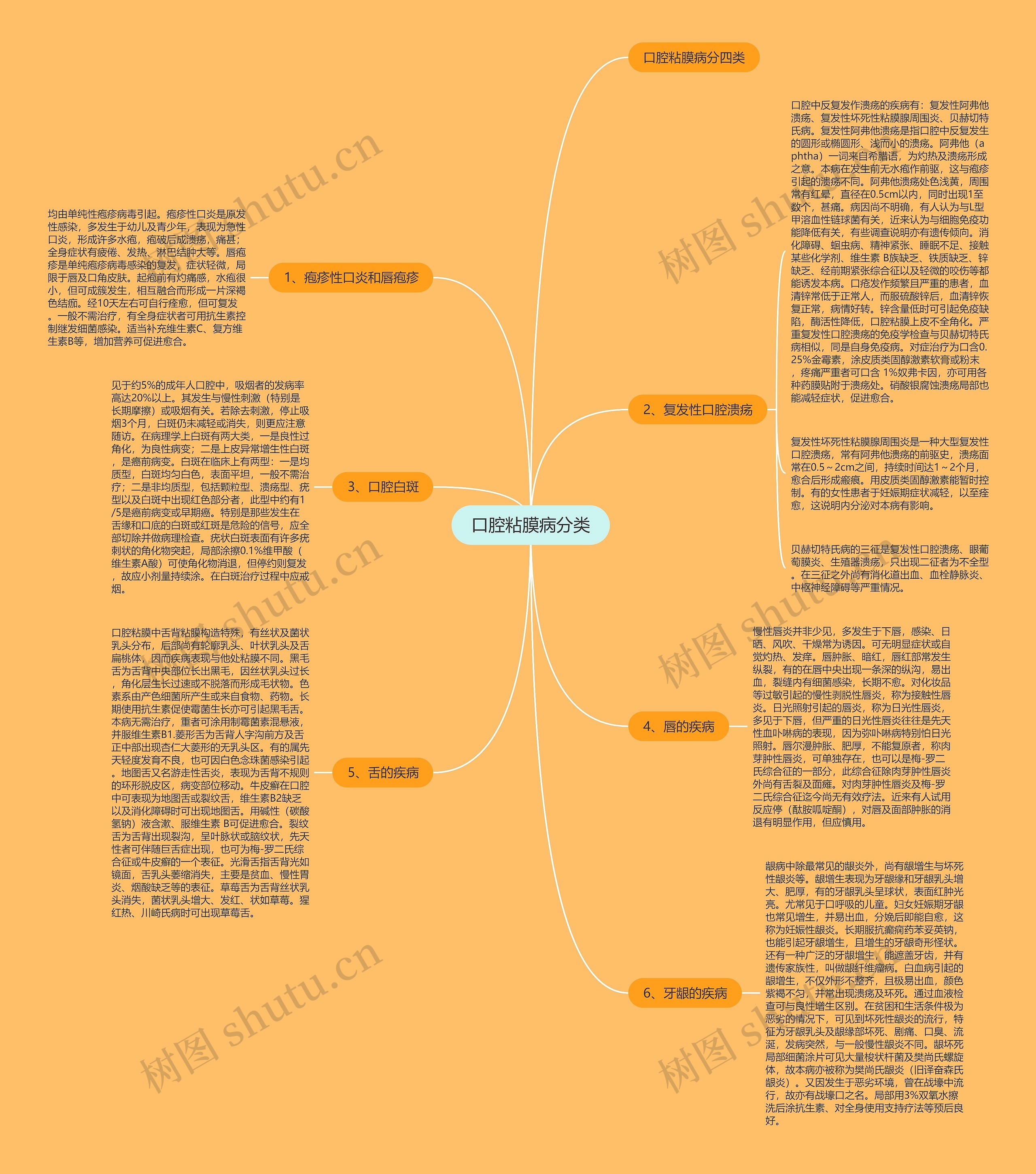 口腔粘膜病分类思维导图