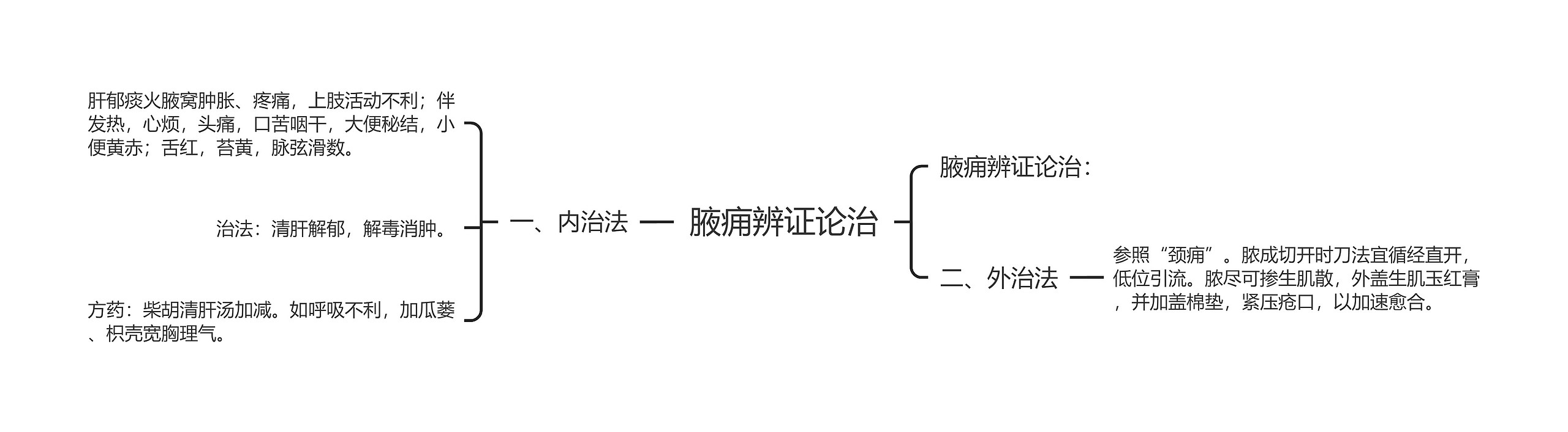 腋痈辨证论治思维导图