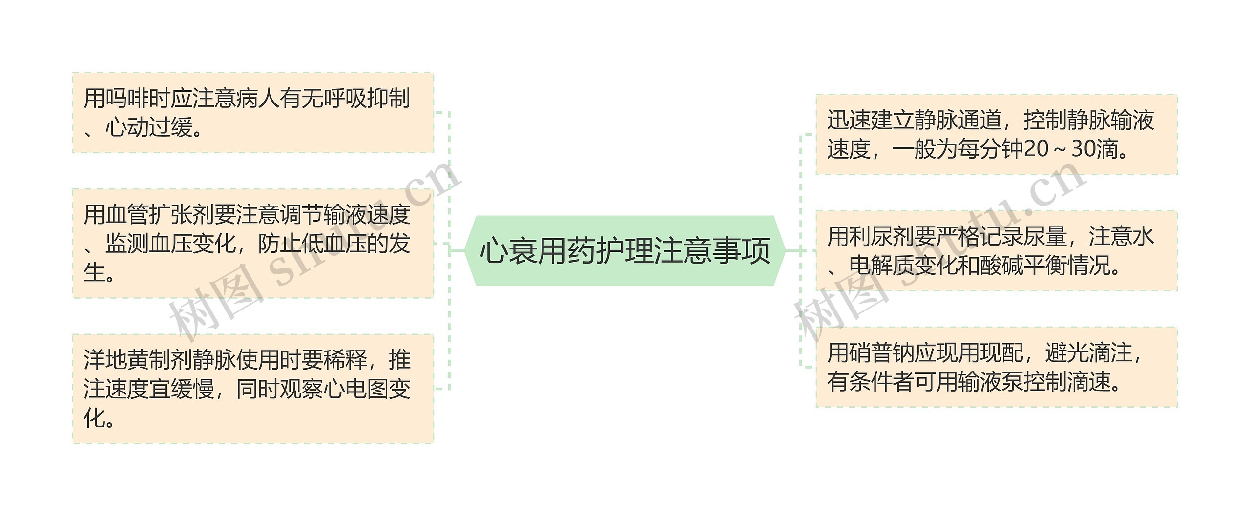 心衰用药护理注意事项思维导图