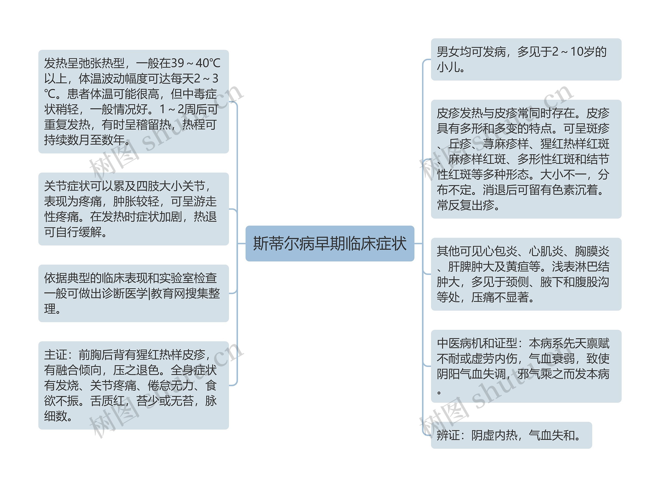 斯蒂尔病早期临床症状思维导图