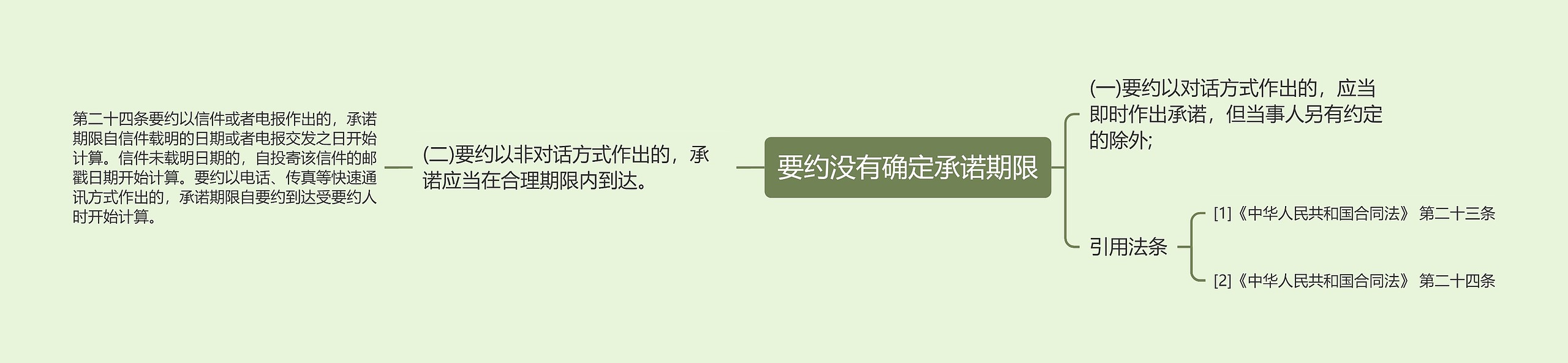 要约没有确定承诺期限思维导图