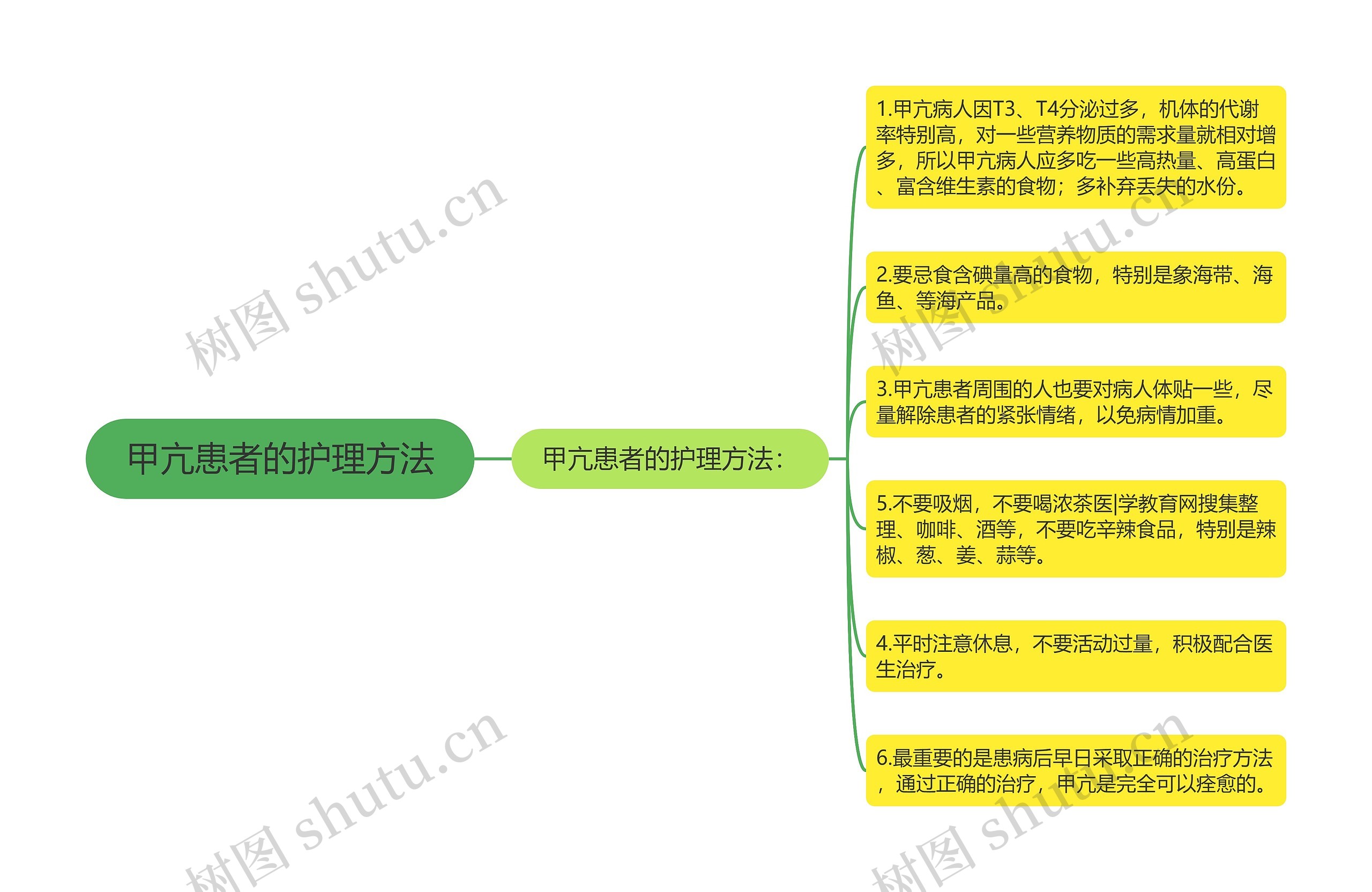 甲亢患者的护理方法思维导图