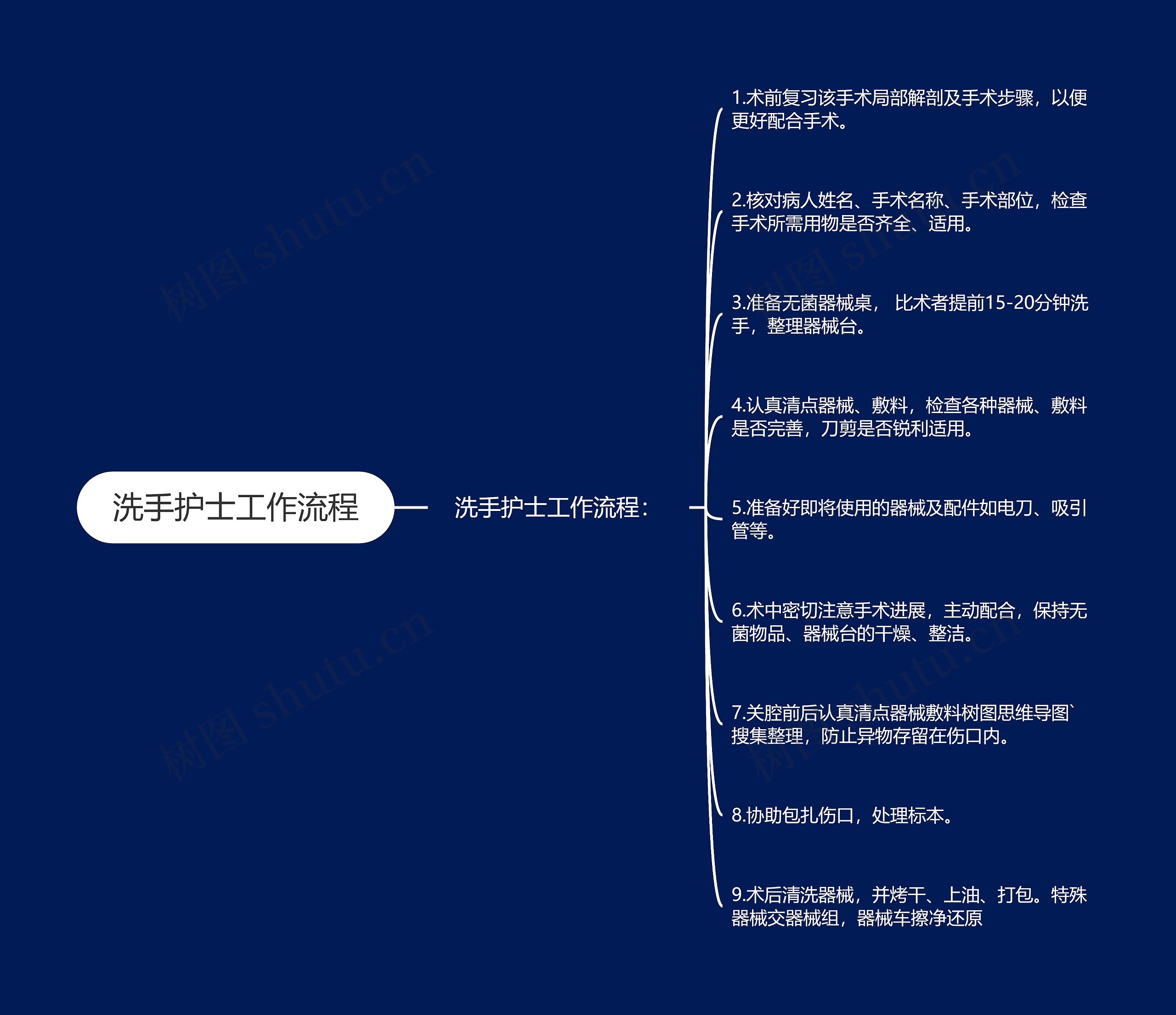 护士职业规划思维导图图片