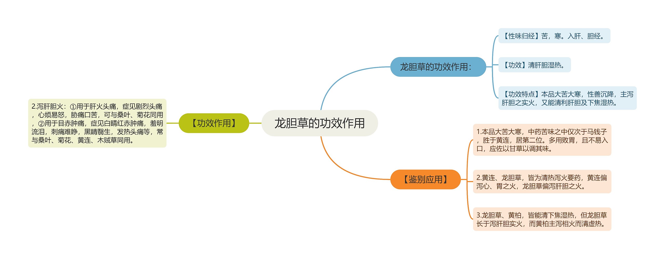 龙胆草的功效作用思维导图