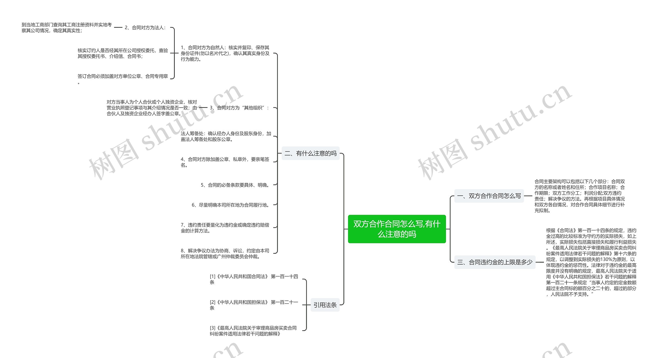 双方合作合同怎么写,有什么注意的吗思维导图
