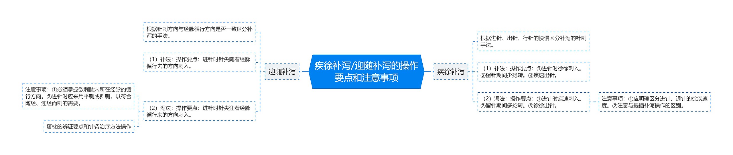 疾徐补泻/迎随补泻的操作要点和注意事项思维导图