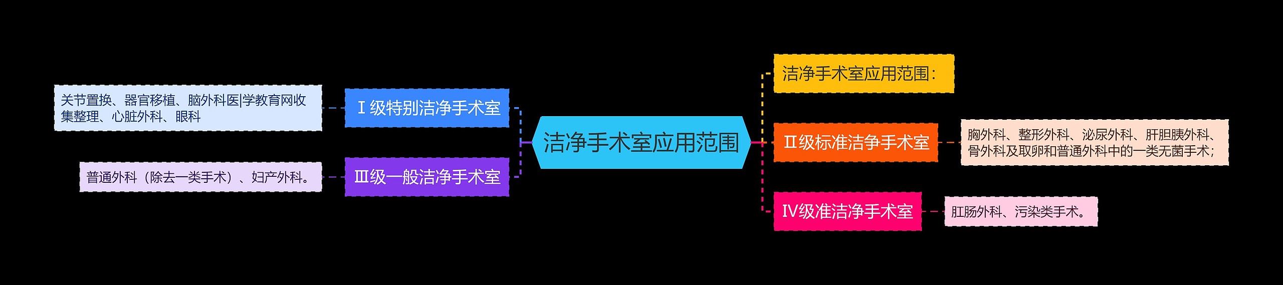 洁净手术室应用范围思维导图