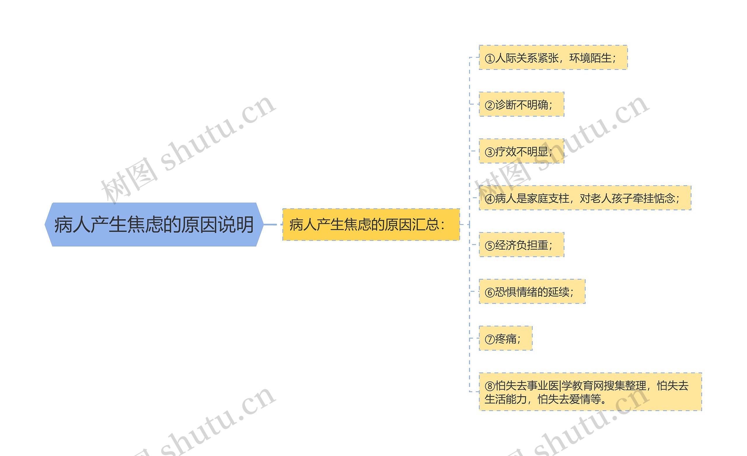 病人产生焦虑的原因说明思维导图