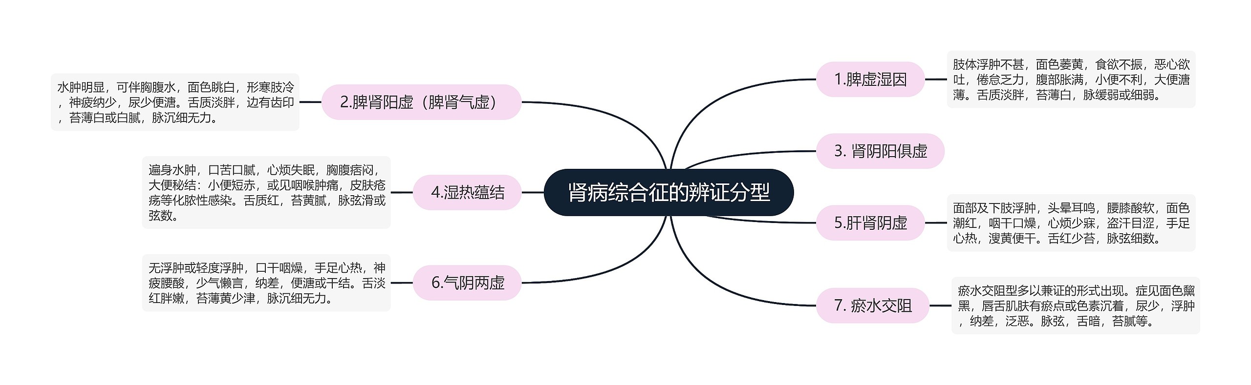 肾病综合征的辨证分型 肾病综合征的辨证分型
