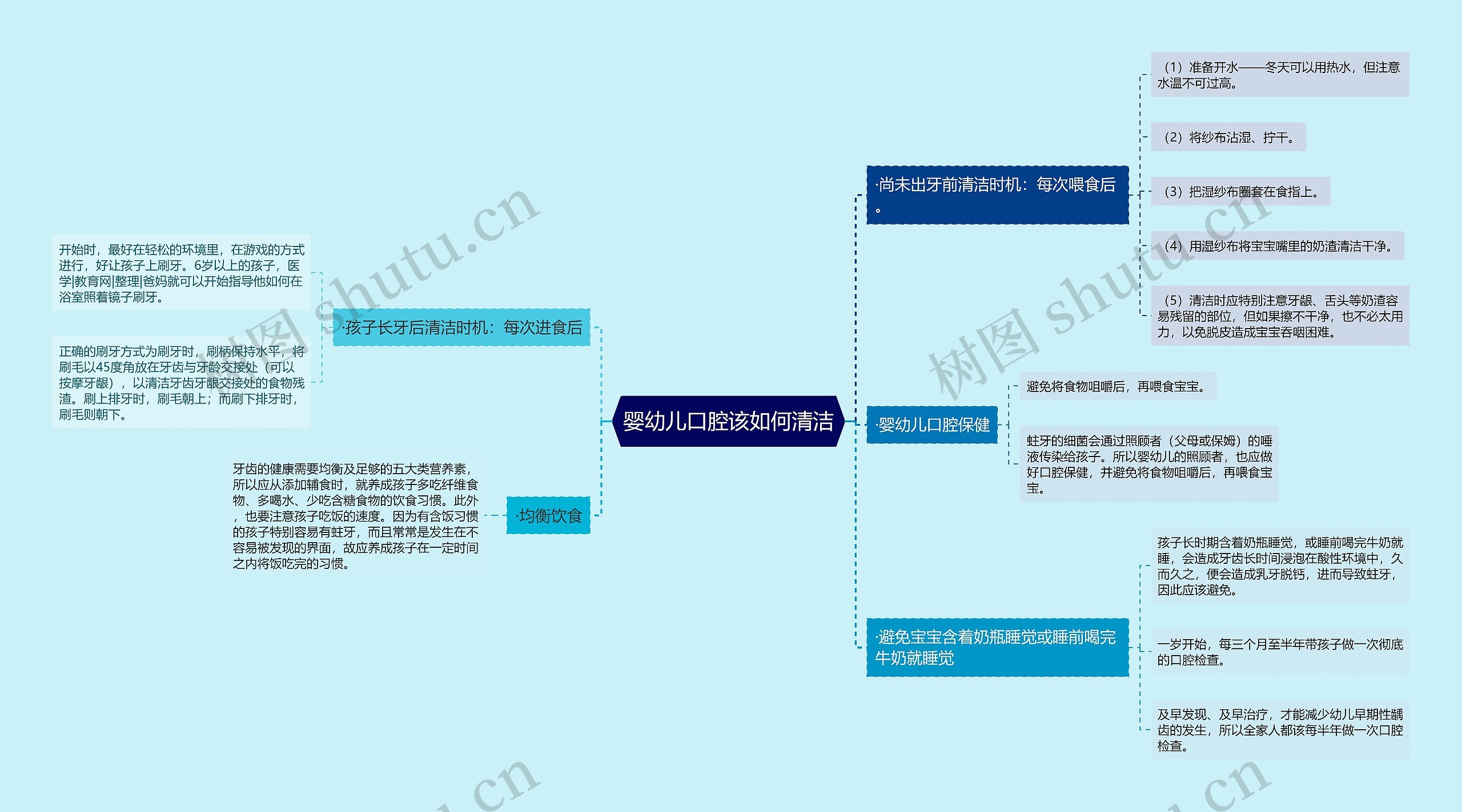 婴幼儿口腔该如何清洁思维导图