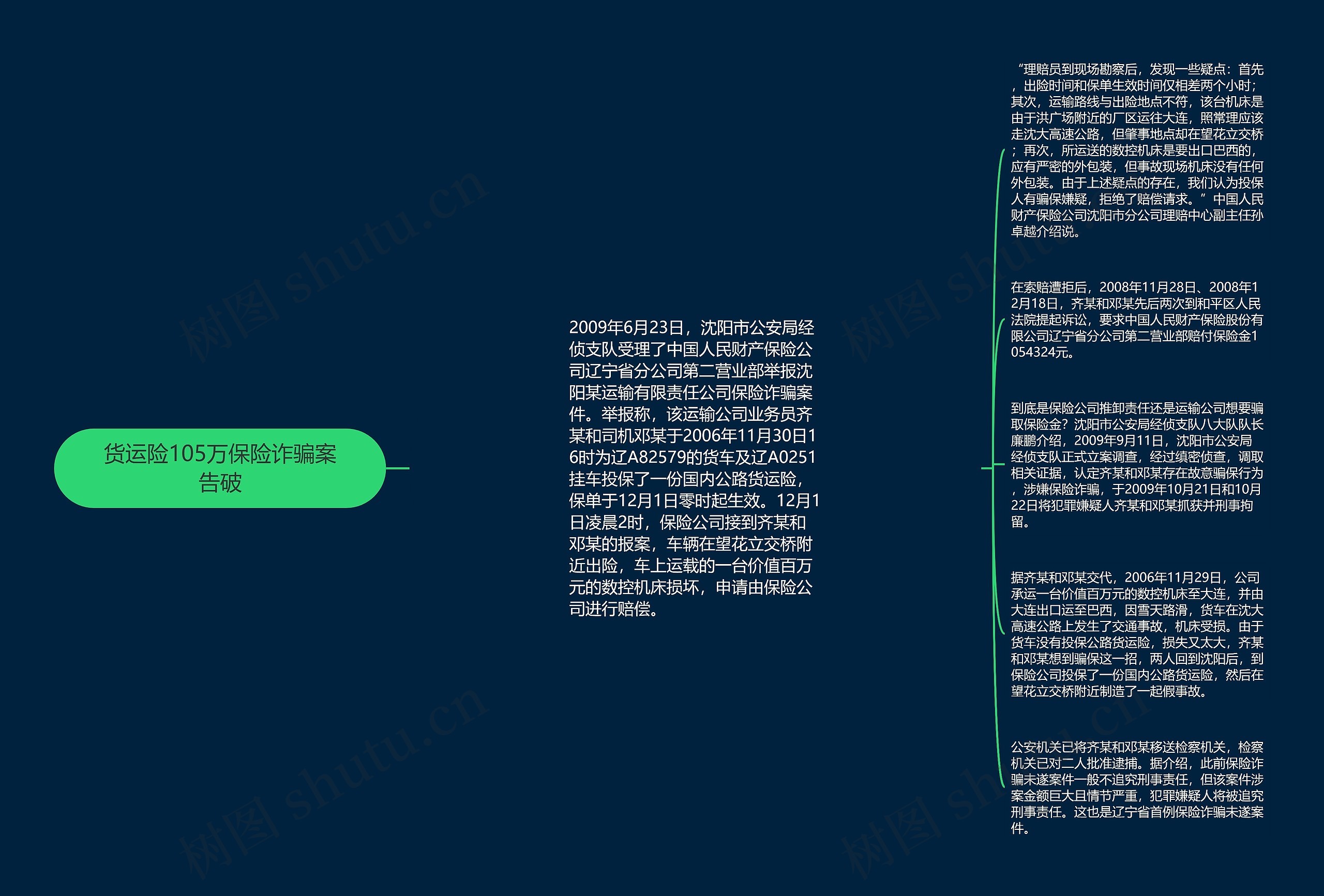 货运险105万保险诈骗案告破思维导图