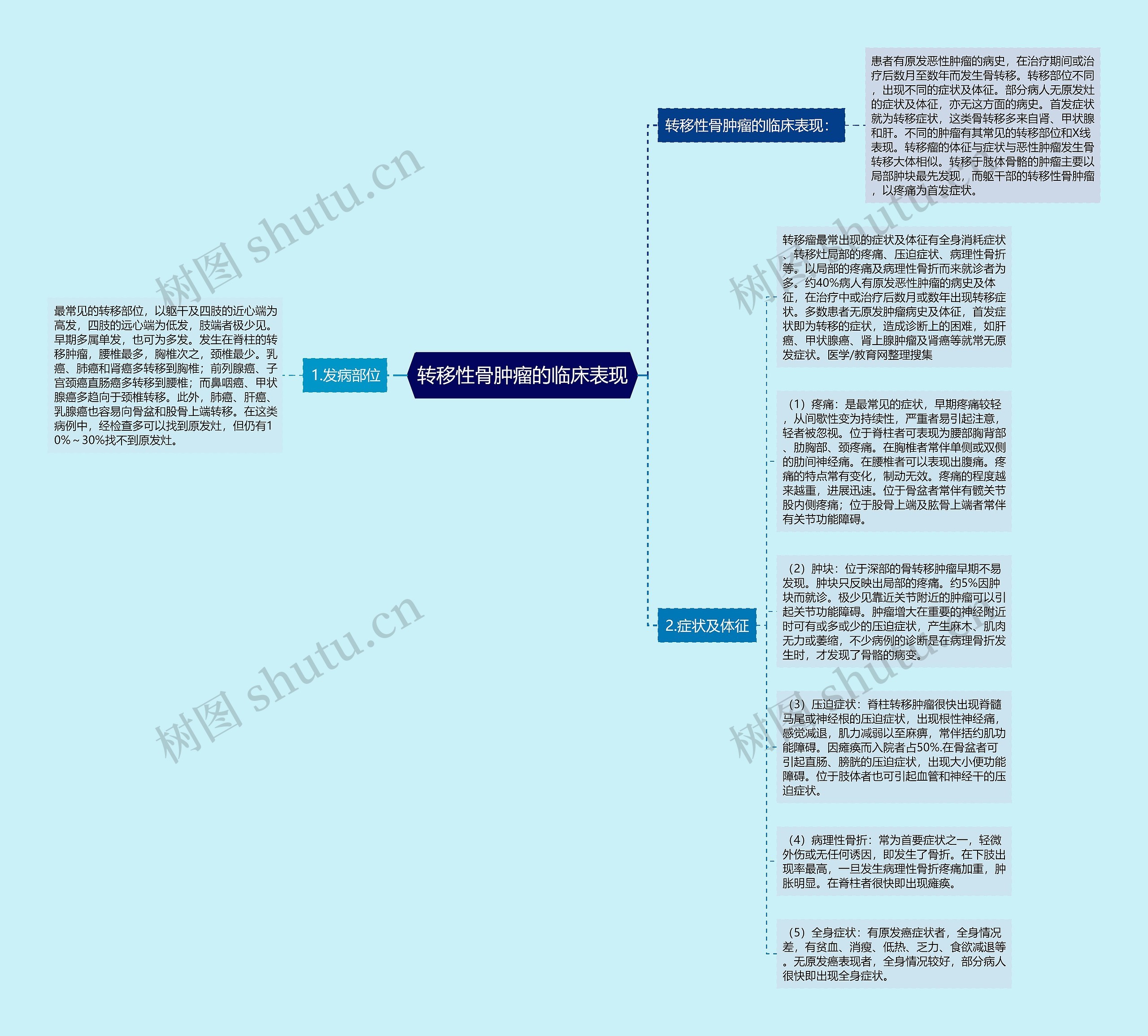 转移性骨肿瘤的临床表现思维导图