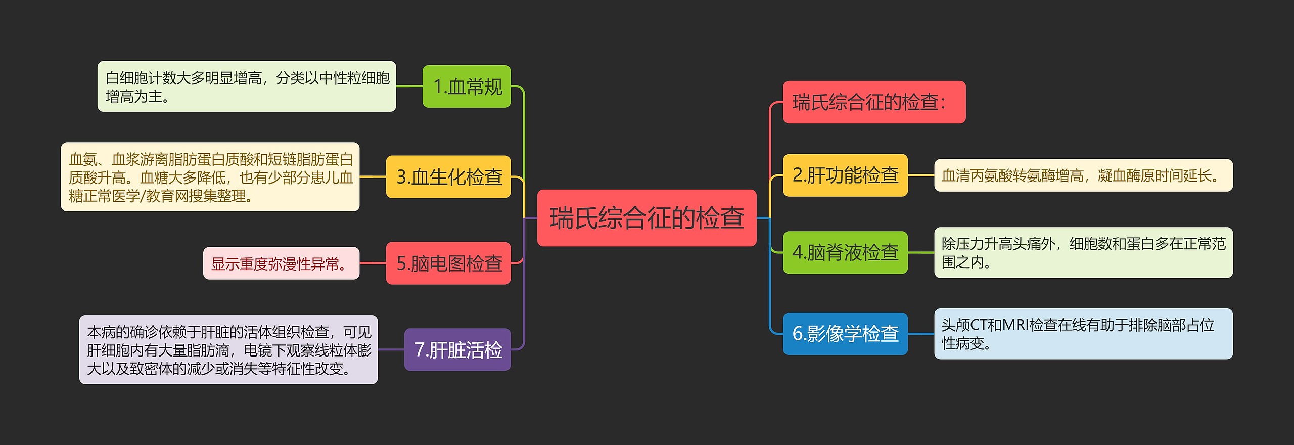 瑞氏综合征的检查