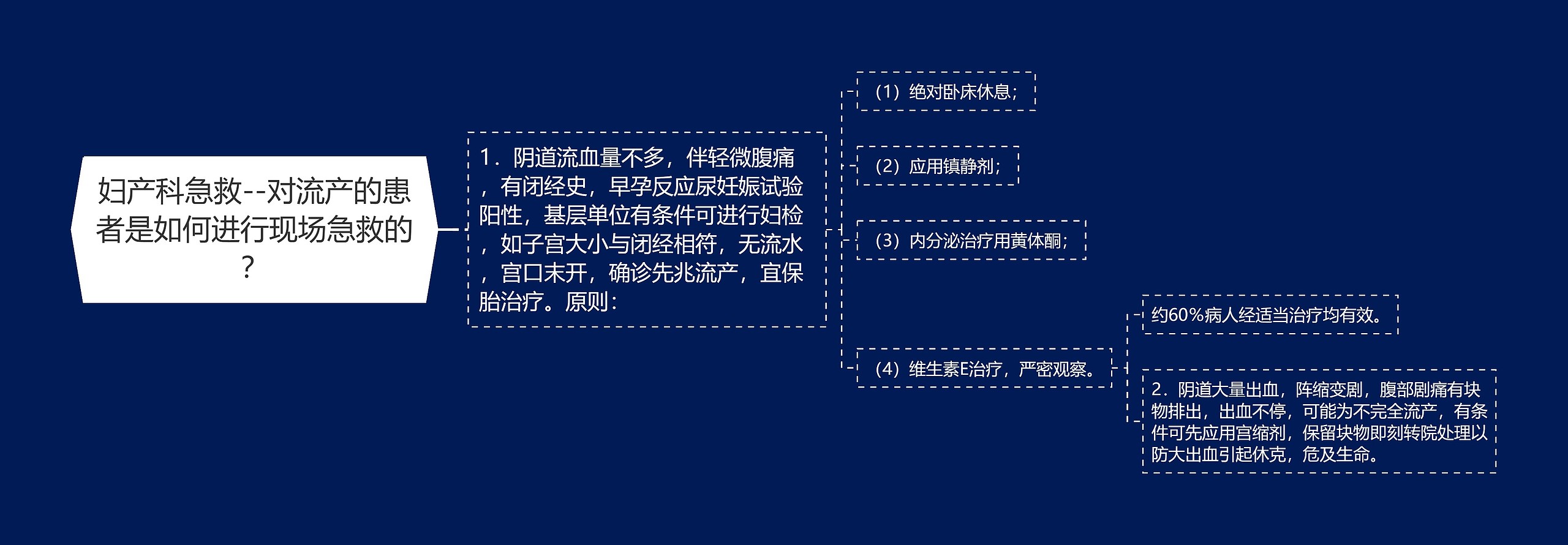 妇产科急救--对流产的患者是如何进行现场急救的？思维导图