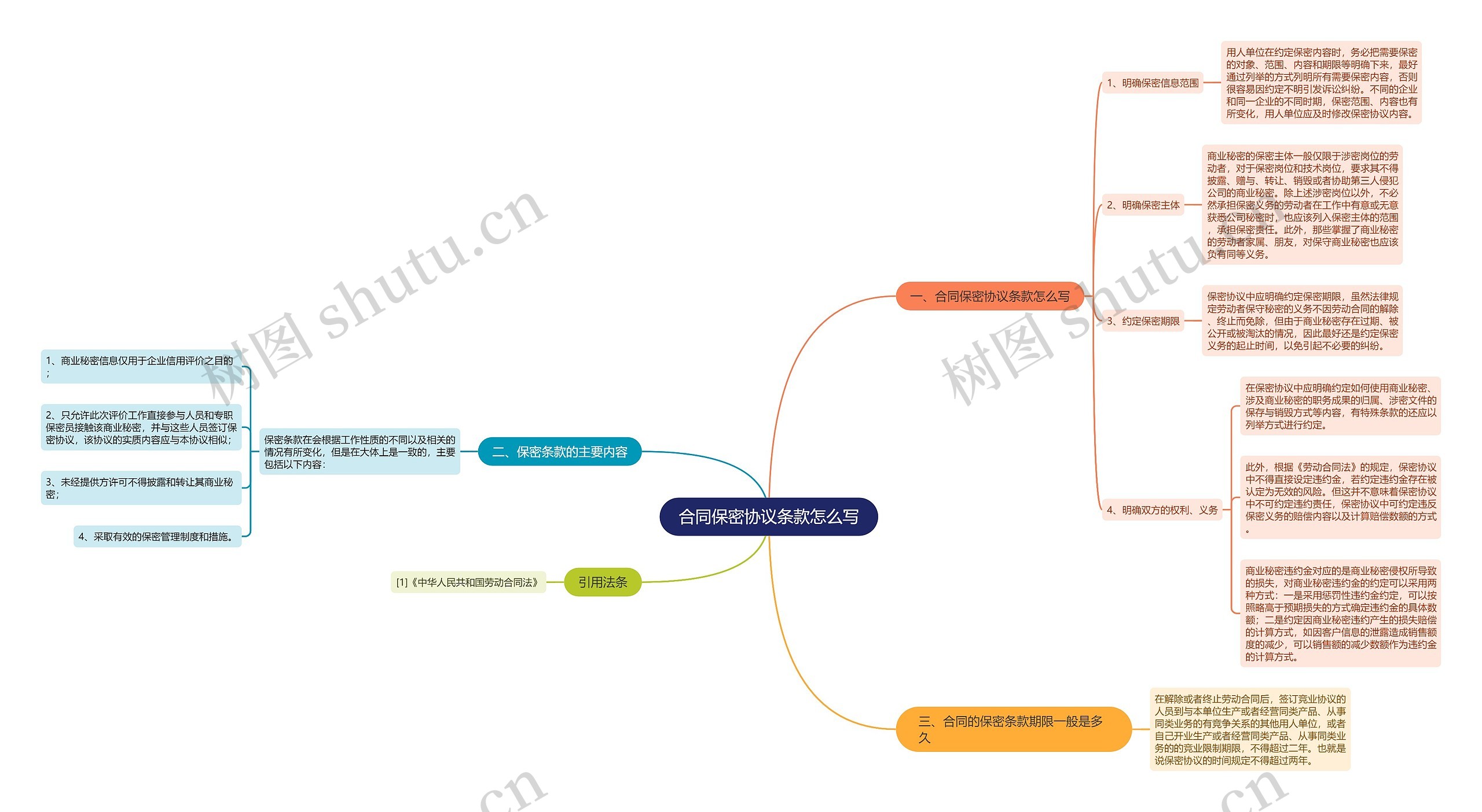 合同保密协议条款怎么写思维导图