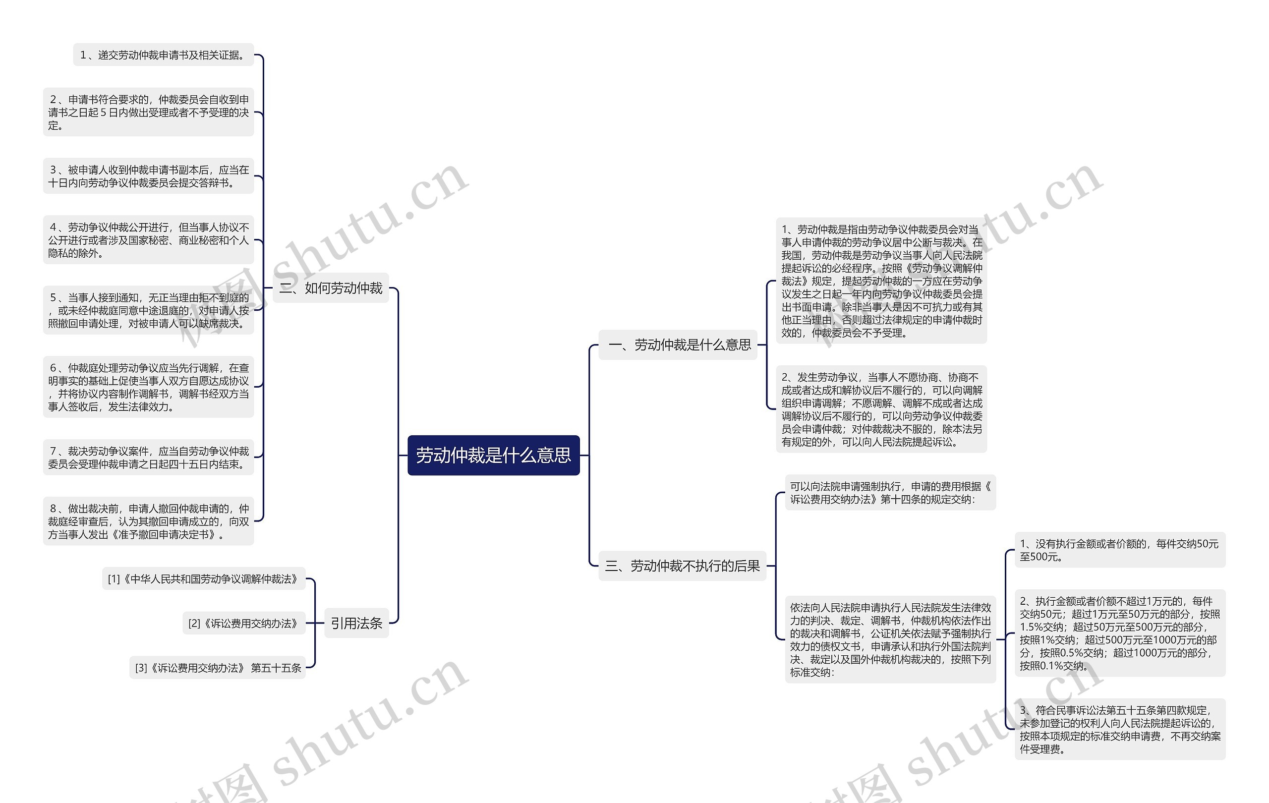 劳动仲裁是什么意思思维导图