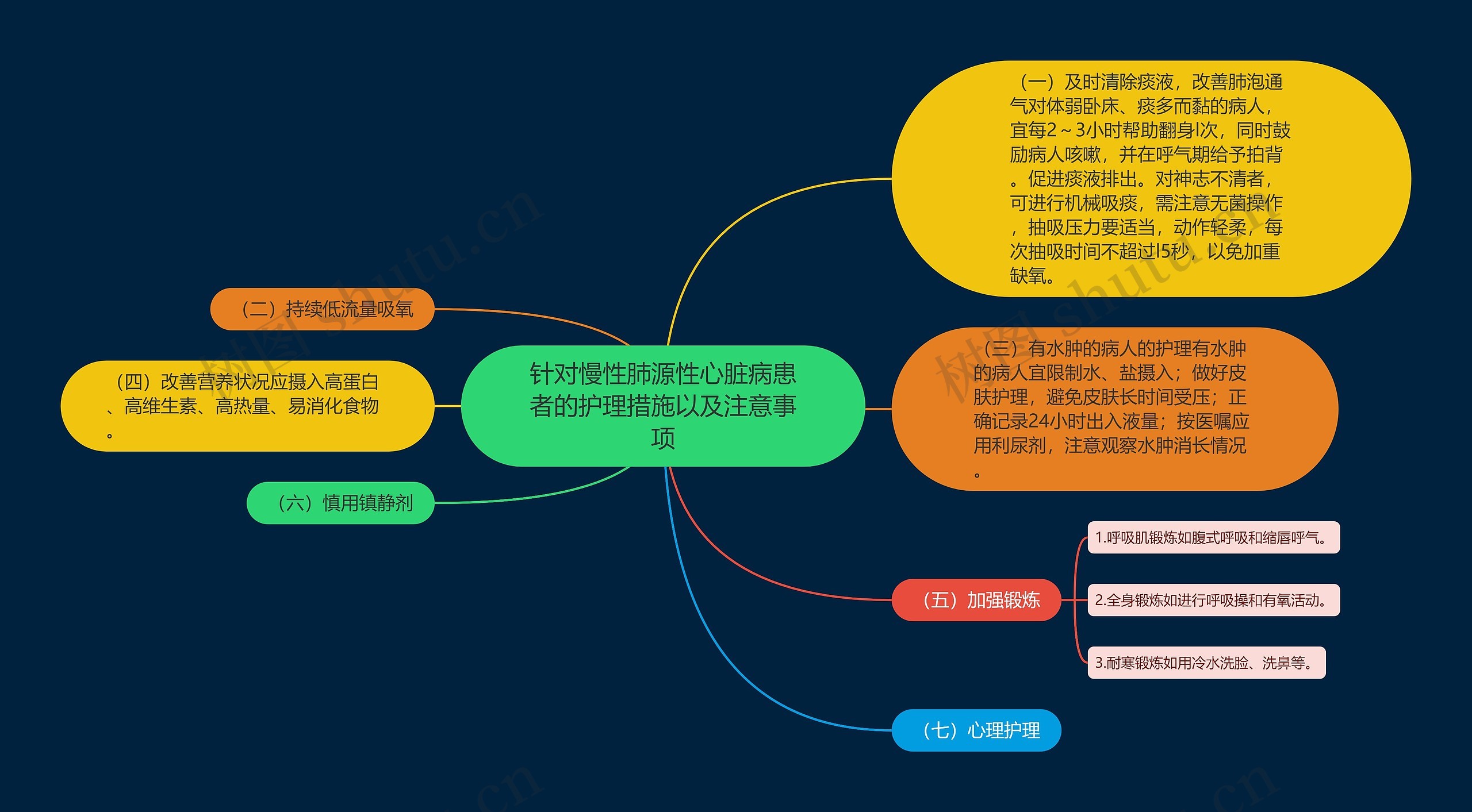 针对慢性肺源性心脏病患者的护理措施以及注意事项