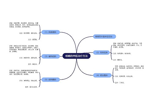 咳嗽的中医治疗方法