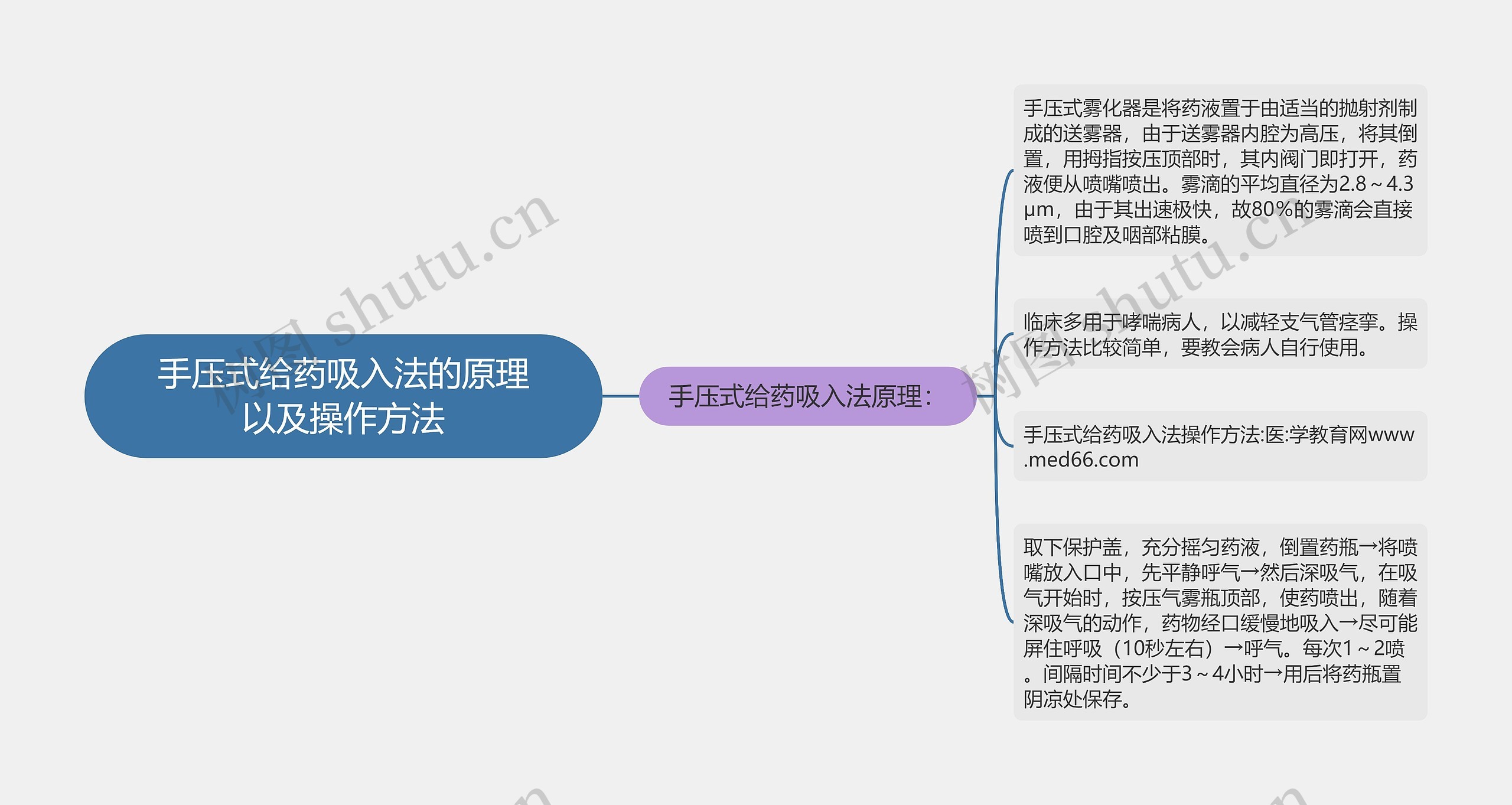 手压式给药吸入法的原理以及操作方法思维导图