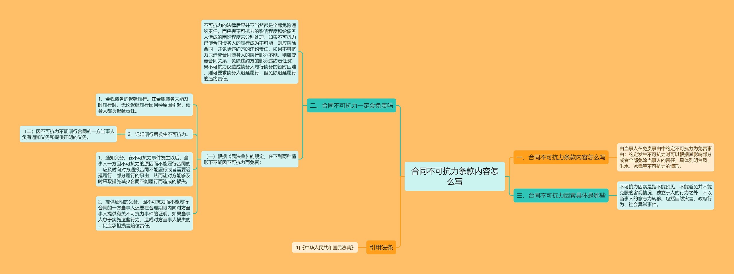 合同不可抗力条款内容怎么写