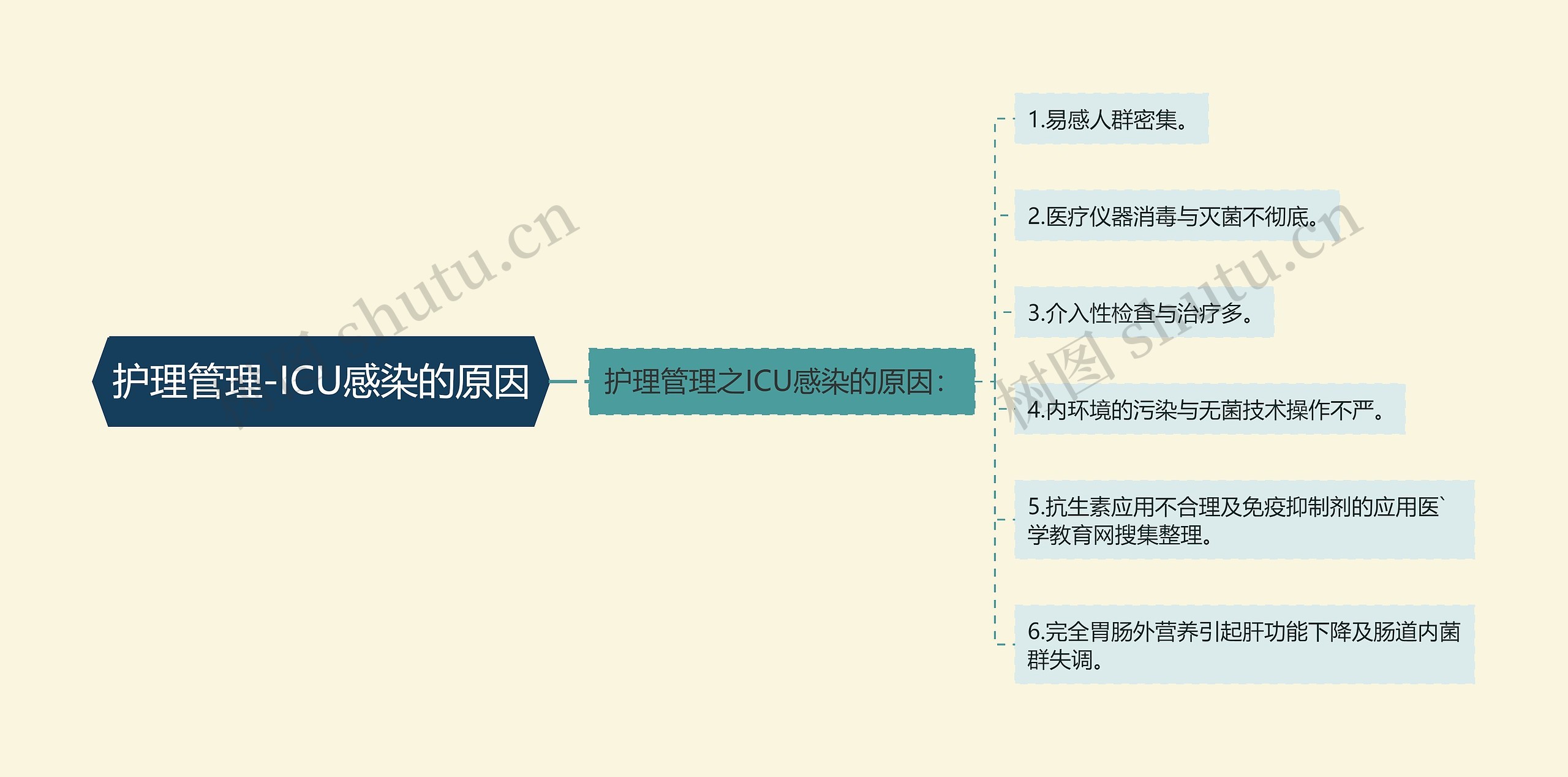 护理管理-ICU感染的原因思维导图