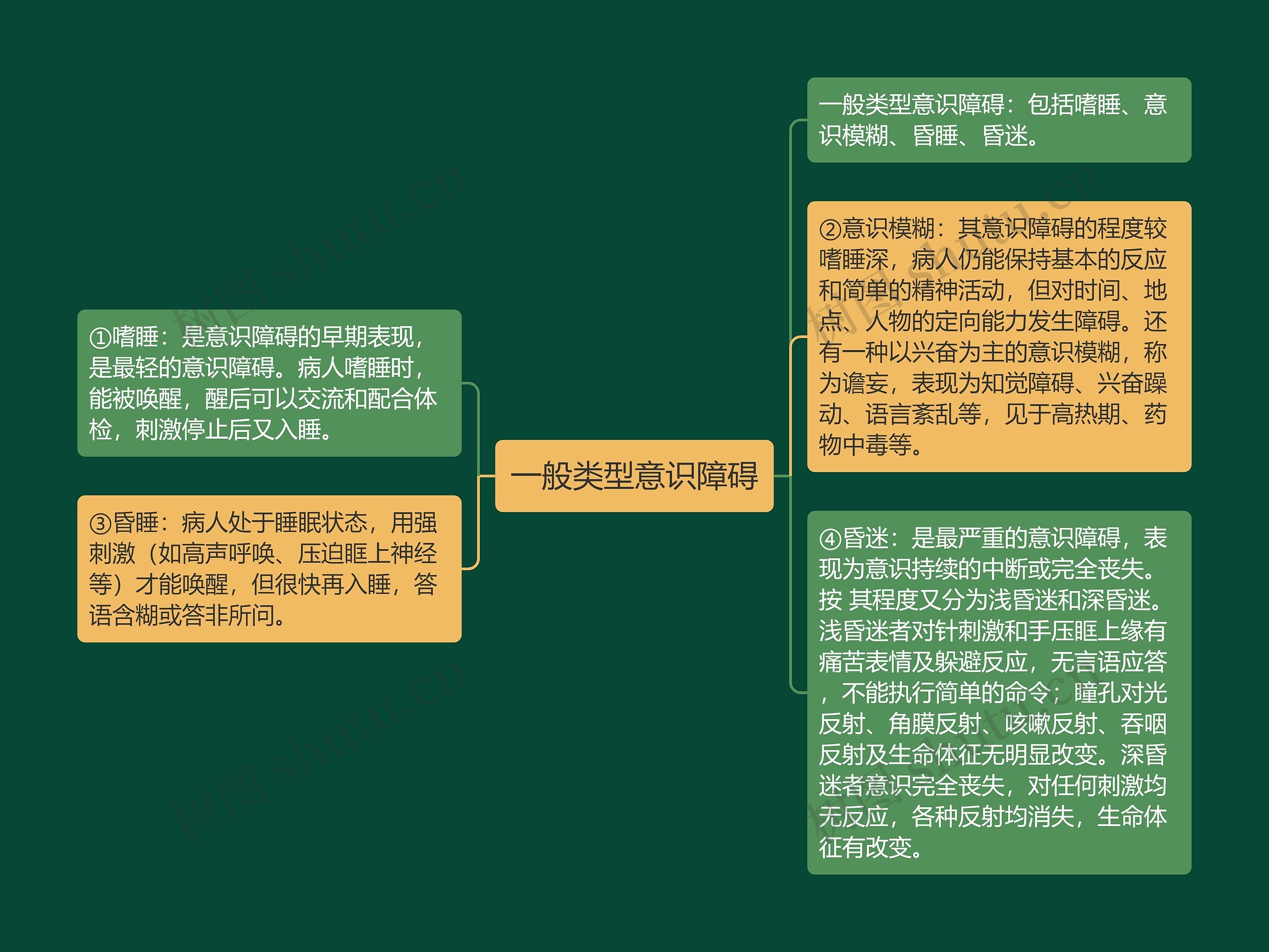 一般类型意识障碍