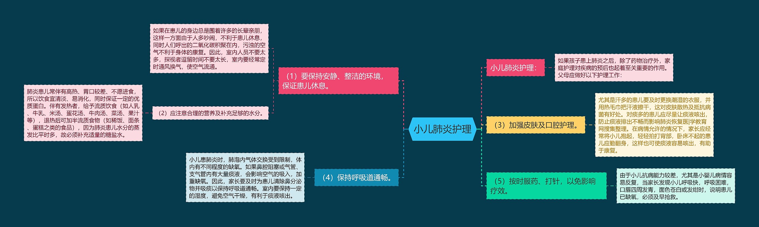 小儿肺炎护理思维导图