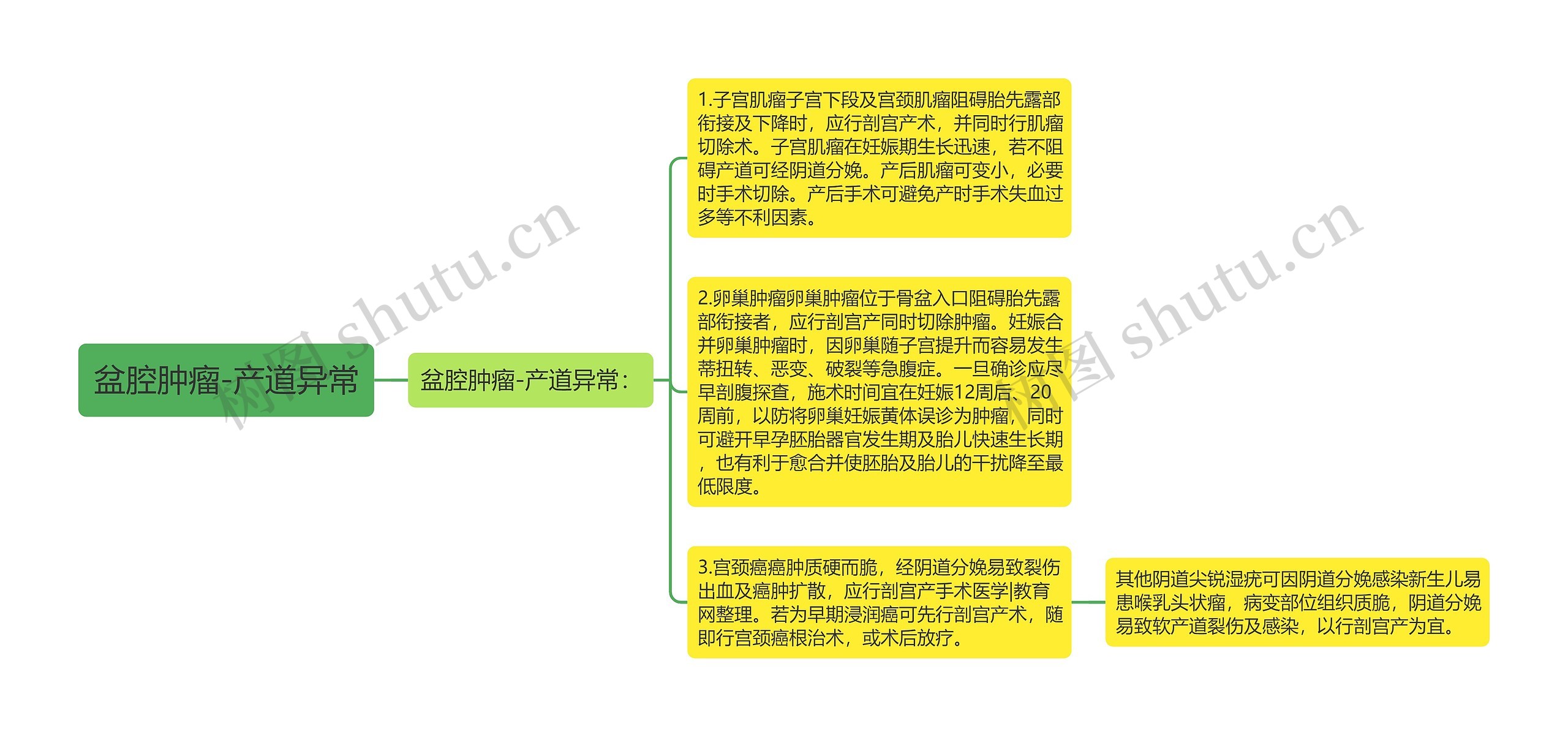 盆腔肿瘤-产道异常思维导图