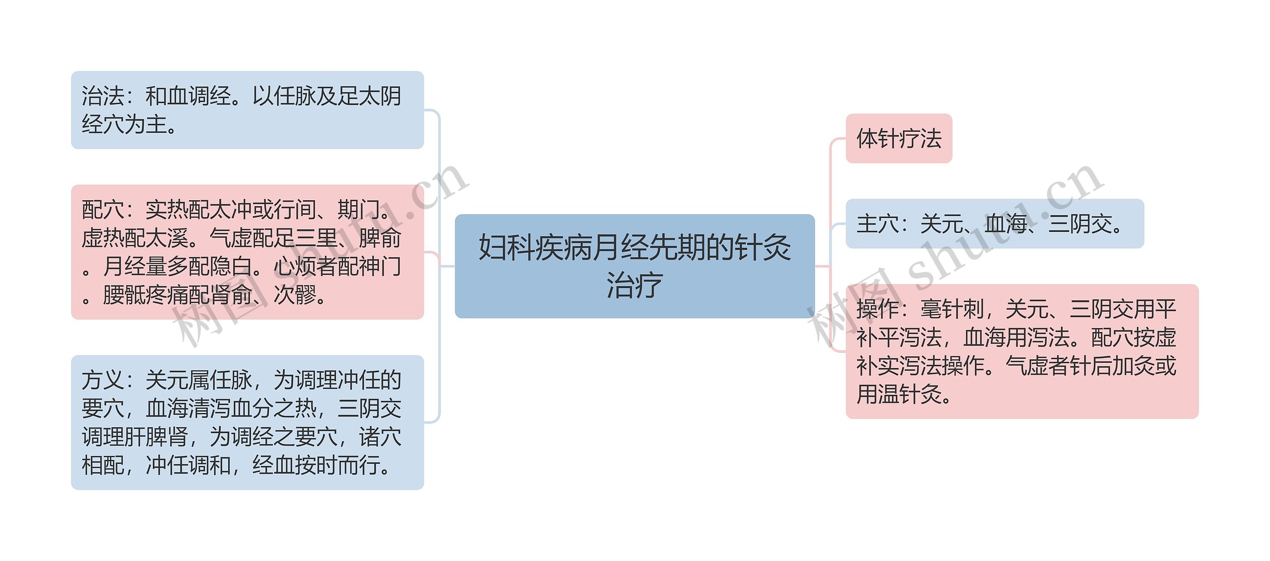 妇科疾病月经先期的针灸治疗思维导图_编号p6762221-TreeMind树图