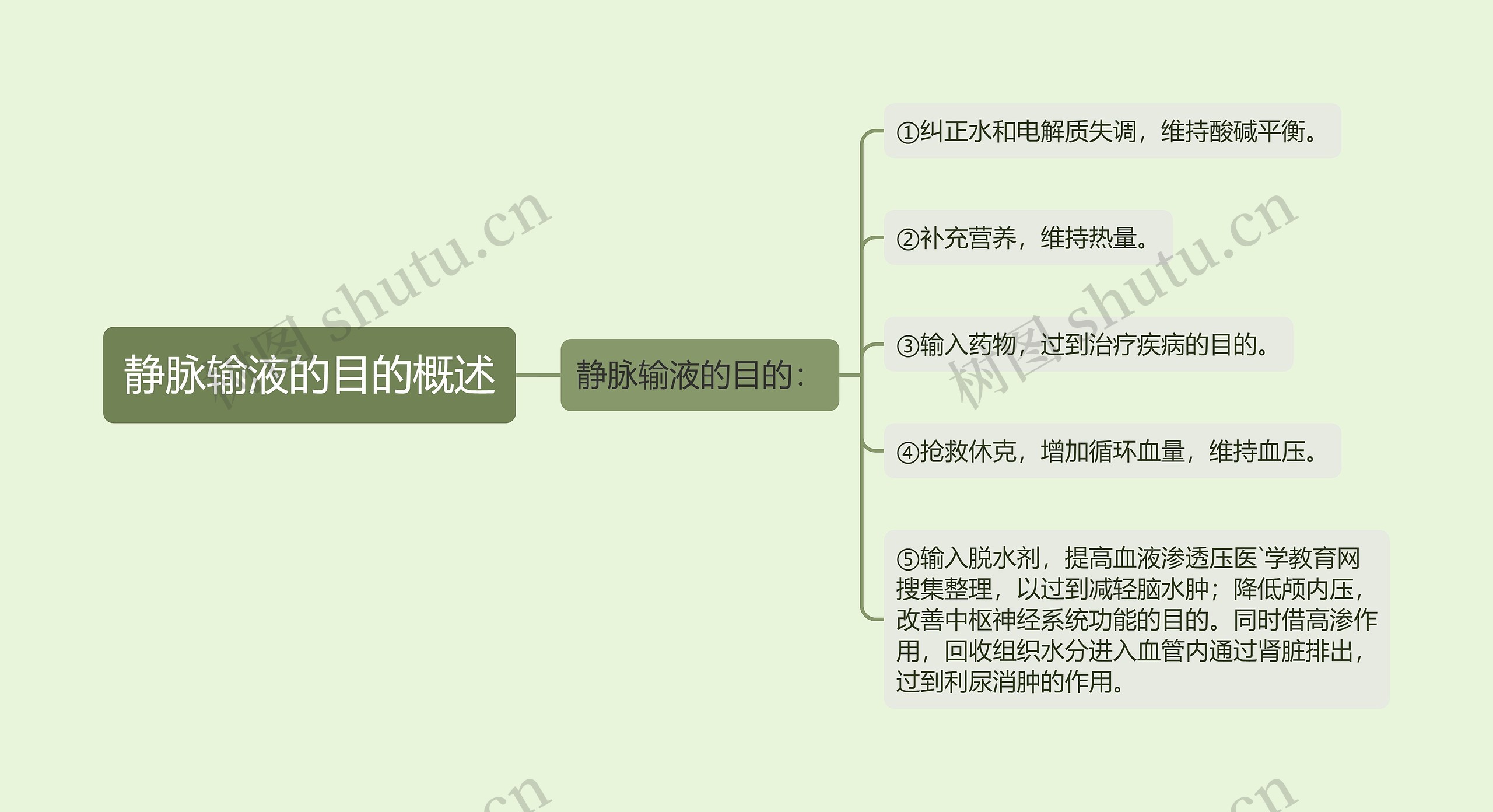 静脉输液的目的概述思维导图