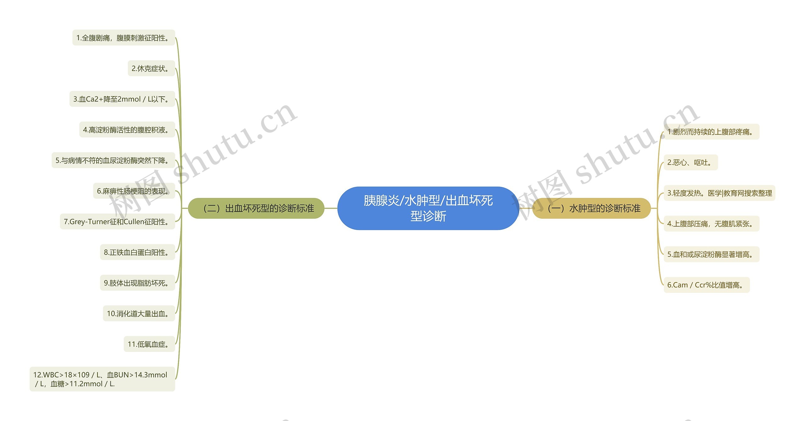 胰腺炎/水肿型/出血坏死型诊断思维导图