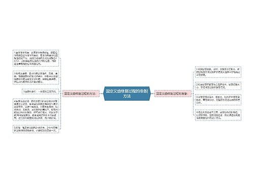 固定义齿修复过程的准备|方法