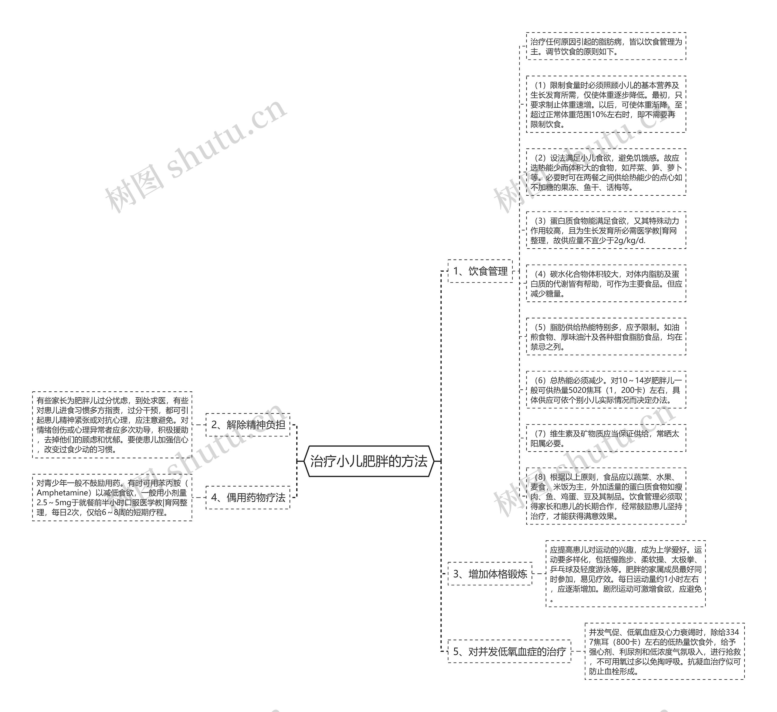 治疗小儿肥胖的方法思维导图