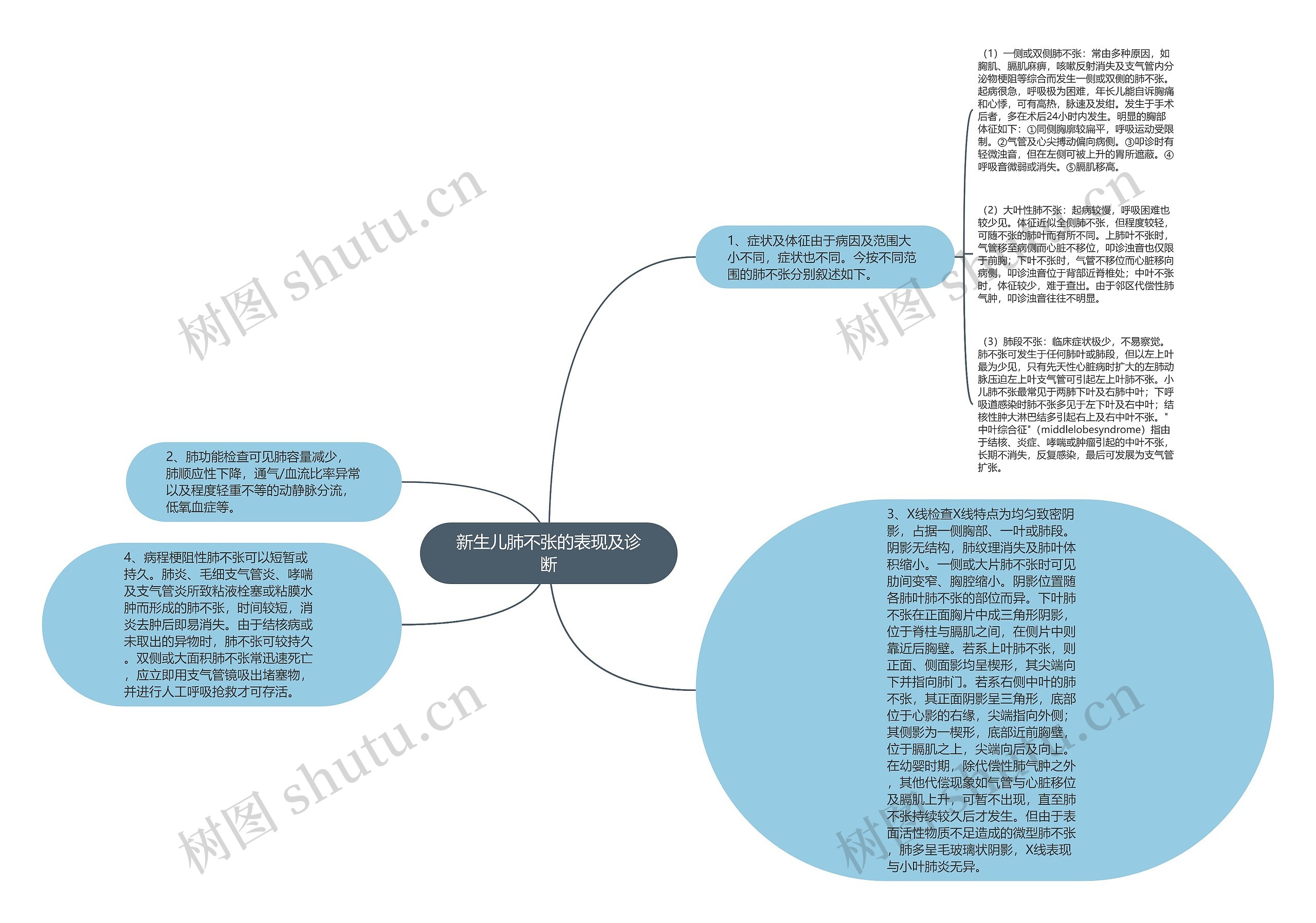 新生儿肺不张的表现及诊断思维导图