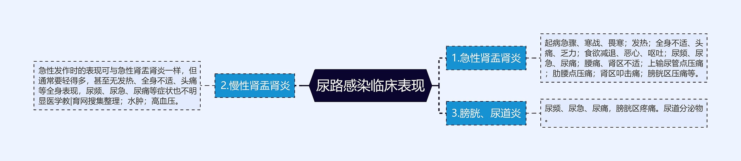 尿路感染临床表现