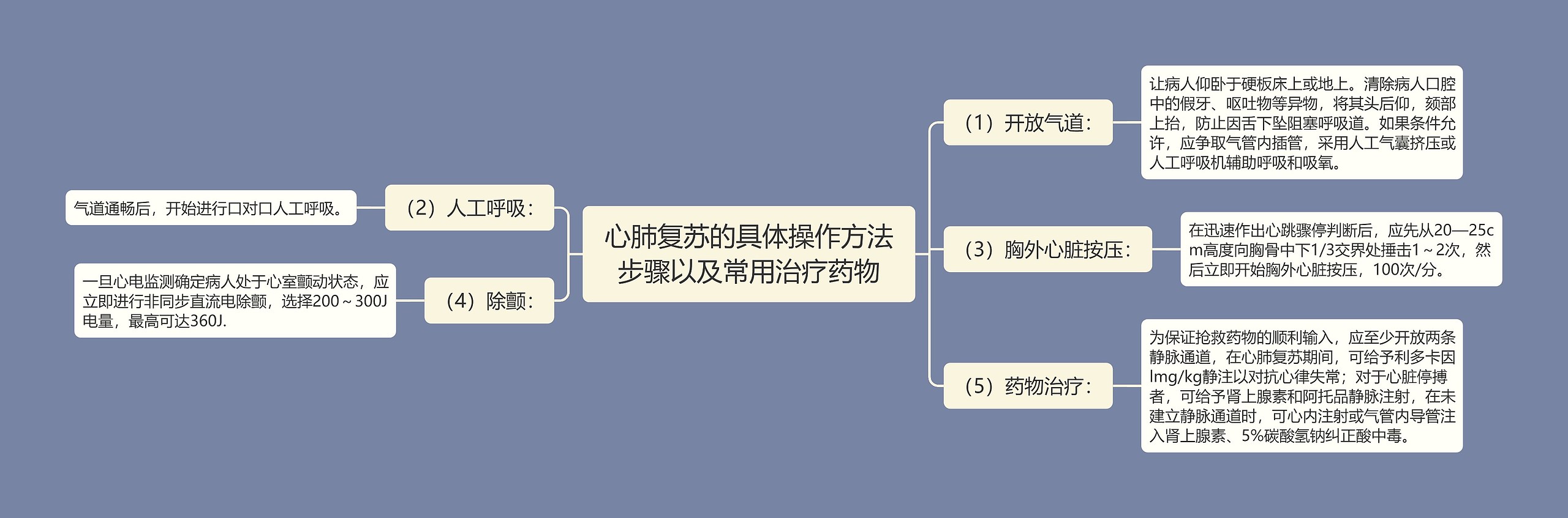 心肺复苏的具体操作方法步骤以及常用治疗药物