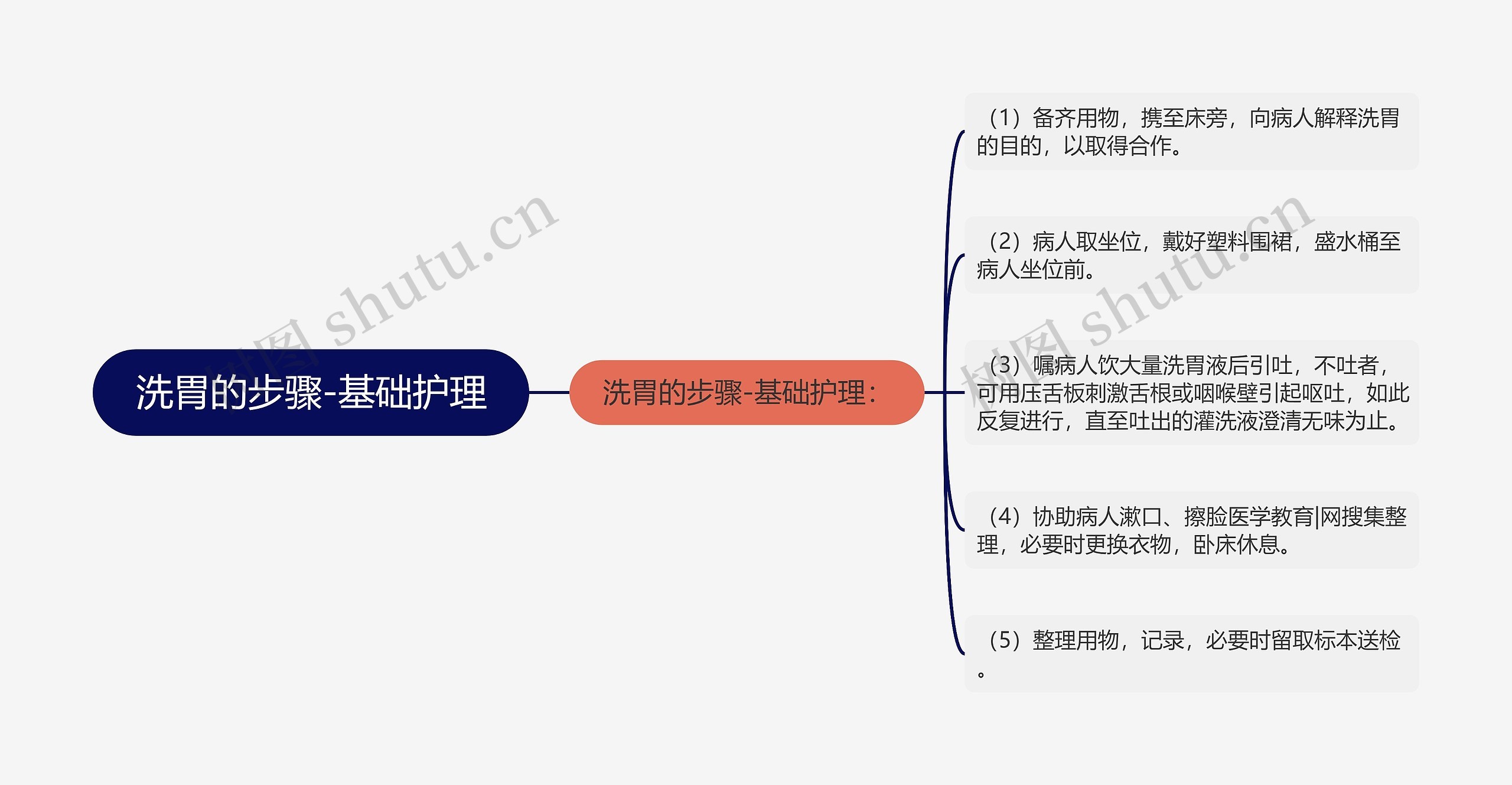 洗胃的步骤-基础护理