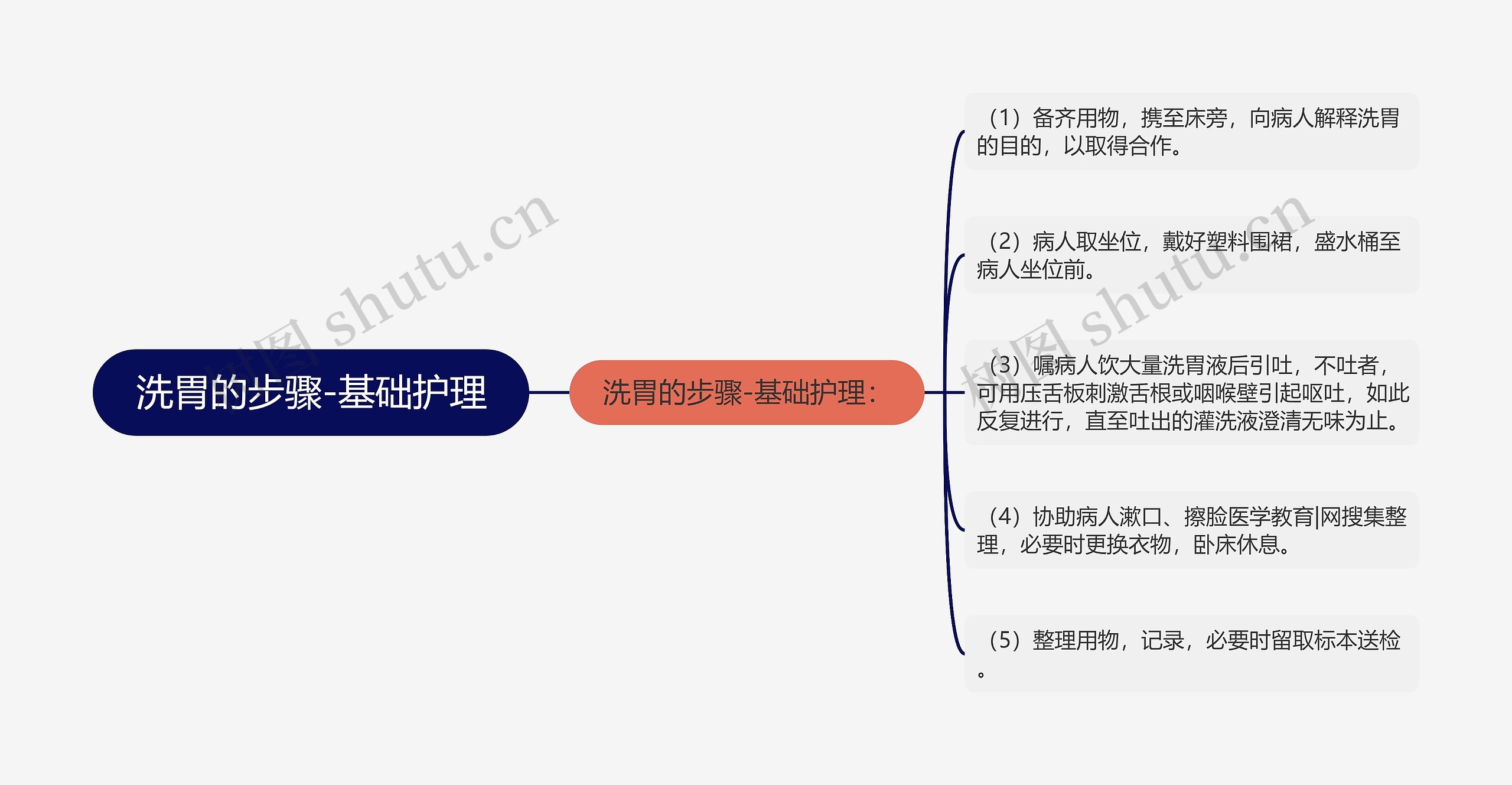 洗胃的步骤-基础护理思维导图