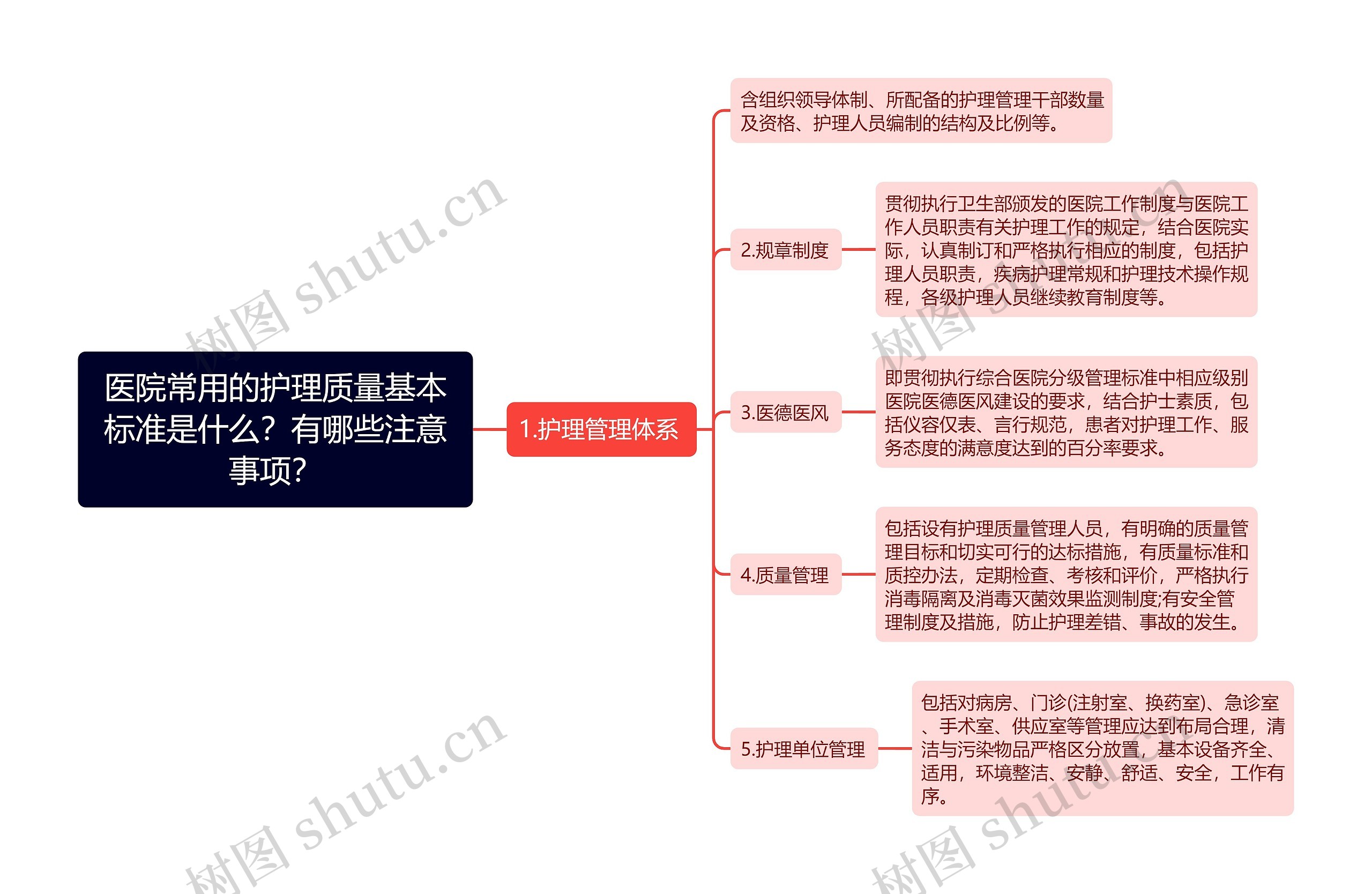 医院常用的护理质量基本标准是什么？有哪些注意事项？思维导图