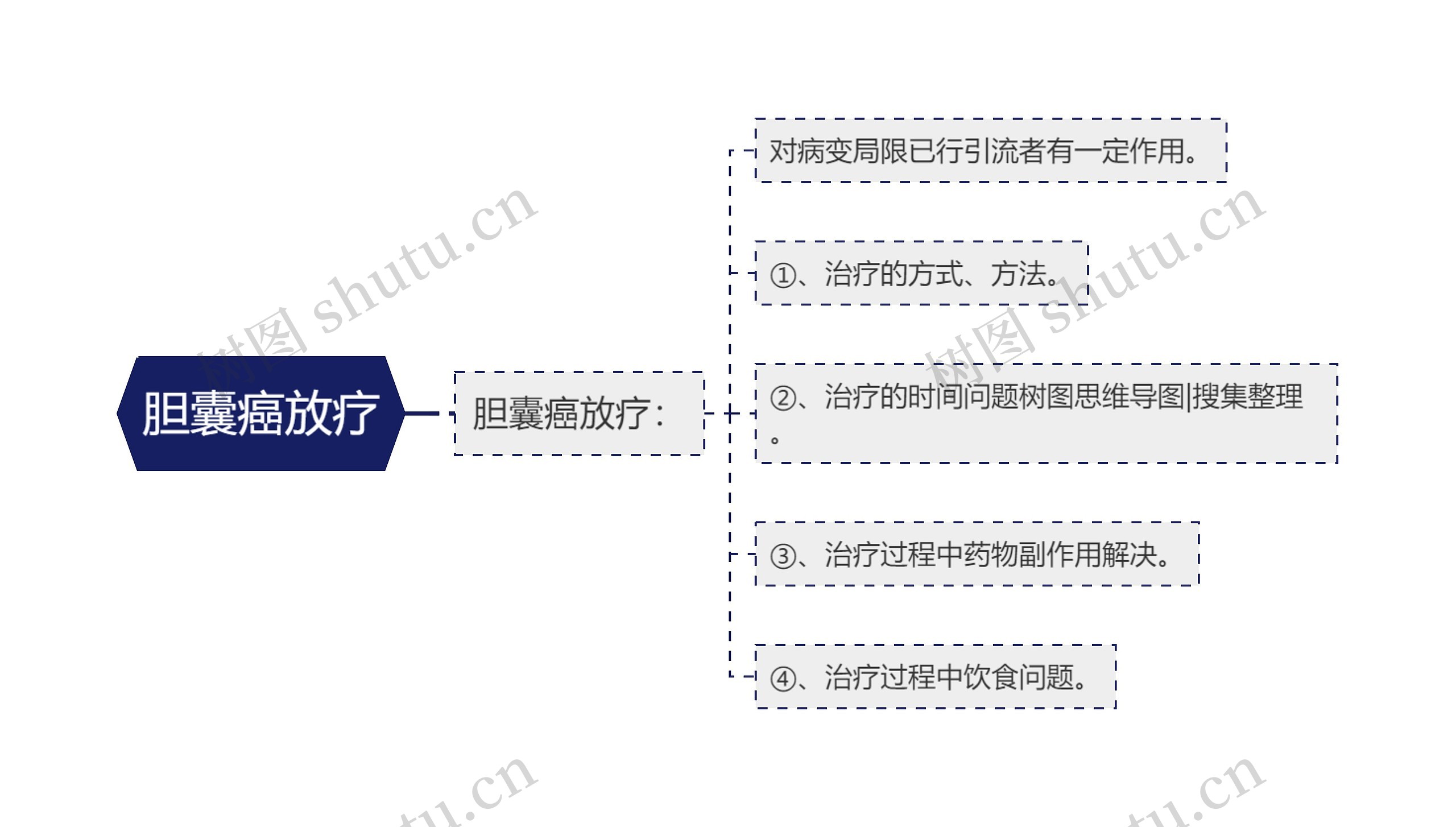 胆囊癌放疗思维导图